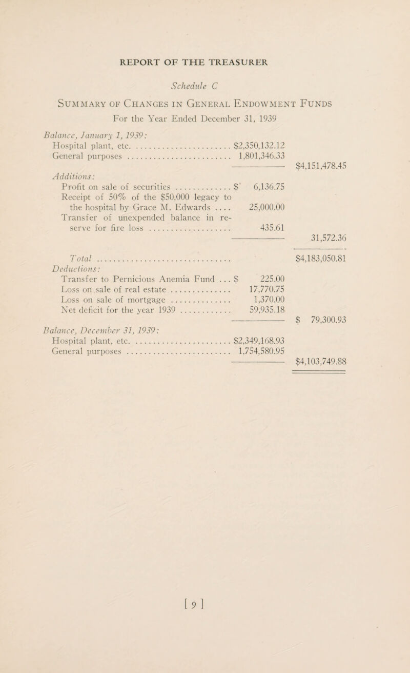 Schedule C Summary of Changes in General Endowment Funds For the Year Ended December 31, 1939 Balance, January 1, 1939: Hospital plant, etc.$2,350,132.12 General purposes . 1,801,346.33 - $4,151,478.45 Additions: Profit on sale of securities .$ 6,136.75 Receipt of 50% of the $50,000 legacy to the hospital by Grace M. Edwards .... 25,000.00 Transfer of unexpended balance in re¬ serve for fire loss . 435.61 - 31,572.36 Total . Deductions: Transfer to Pernicious Anemia Fund ... $ 225.00 Loss on sale of real estate. 17,770.75 Loss on sale of mortgage . 1,370.00 Xet deficit for the year 1939 . 59,935.18 Balance, December 31, 1939: Hospital plant, etc.$2,349,168.93 General purposes . 1,754,580.95 $4,183,050.81 $ 79,300.93 $4,103,749.88