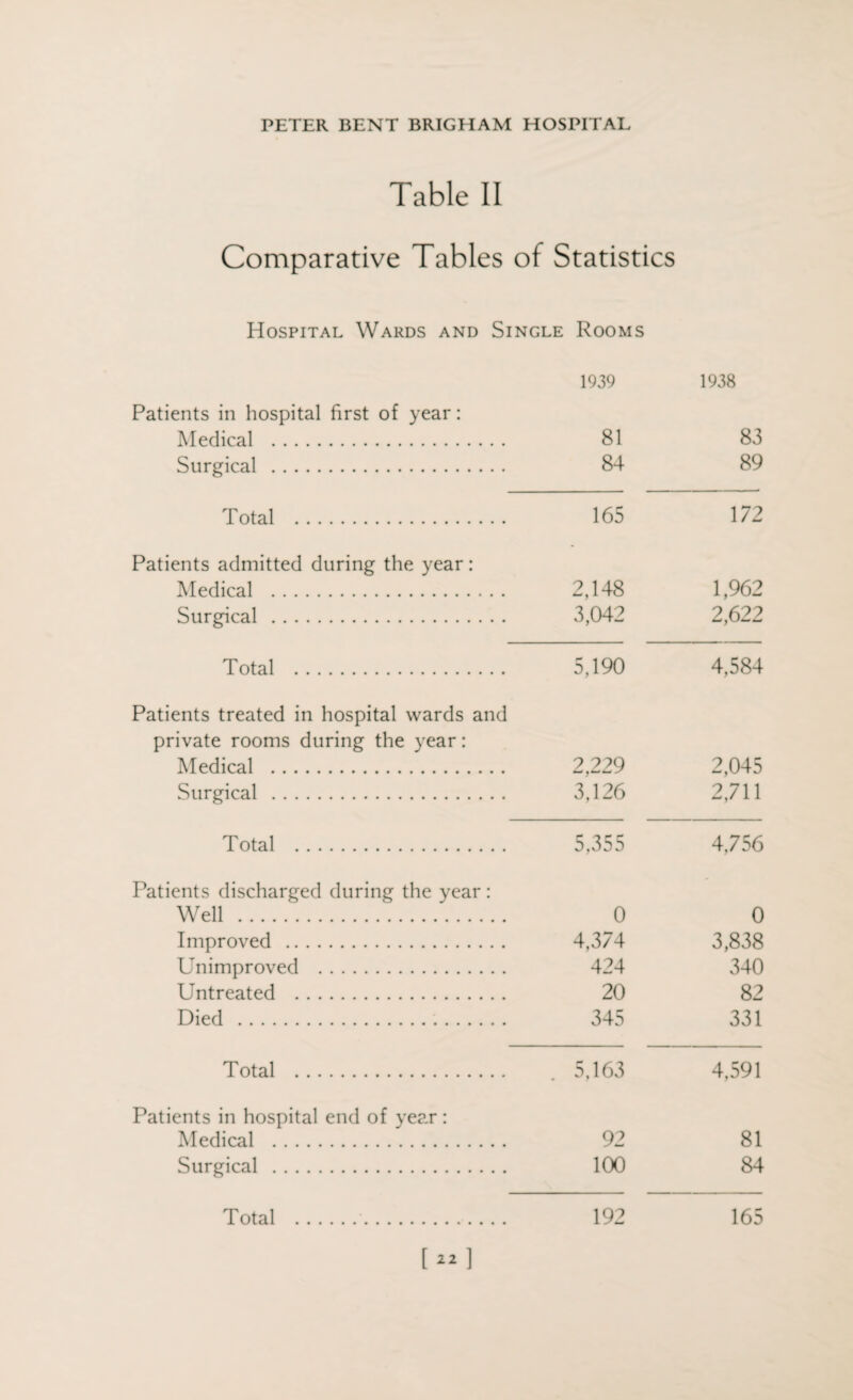 Table II Comparative Tables of Statistics Hospital Wards and Single Rooms 1939 1938 Patients in hospital first of year: Medical . 81 83 Surgical . 84 89 Total . 165 172 Patients admitted during the year: Medical . 2,148 1,962 Surgical . 3,042 2,622 Total . 5,190 4,584 Patients treated in hospital wards and private rooms during the year: Medical . 2,229 2,045 Surgical . 3,126 2,711 Total . 5,355 4,756 Patients discharged during the year: Well . 0 0 Improved . 4,374 3,838 Unimproved . 424 340 Untreated . 20 82 Died . 345 331 Total . . 5,163 4,591 Patients in hospital end of year: Medical . 92 81 Surgical . 100 84 Total .. 192 165