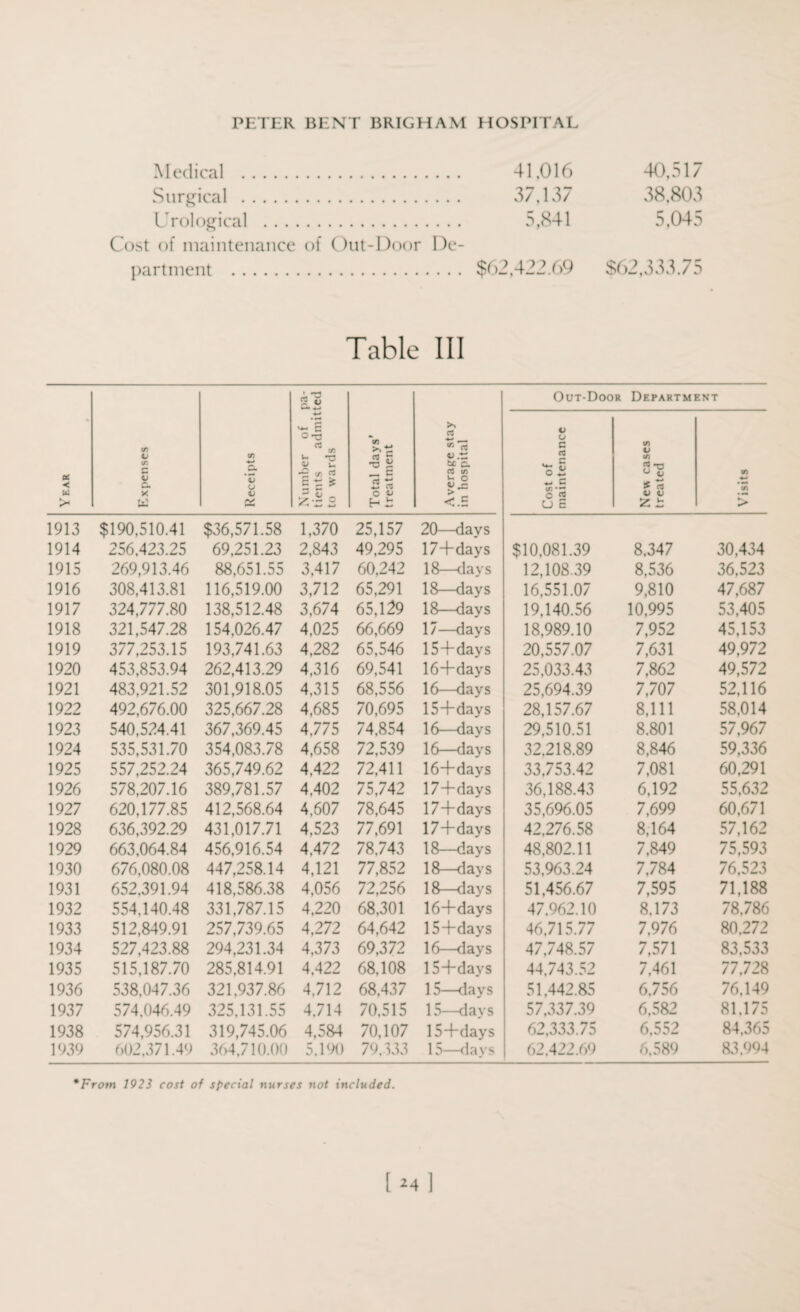 Medical . 41,016 40,517 Surgical . 37,137 38,803 Urological . 5,841 5,045 Cost of maintenance of Out-Door De¬ partment . $62,422.69 $62,333.75 Table III £5 *<u Out-Door Department Year Expenses Receipts Number of tients admit to wards Total days’ treatment Average stay in hospital Cost of maintenance New cases treated Visits 1913 1914 $190,510.41 256,423.25 $36,571.58 69,251.23 1,370 2,843 25,157 49,295 20—days 17+days $10,081.39 8,347 30,434 1915 269,913.46 88,651.55 3,417 60,242 18—days 12,108.39 8,536 36,523 1916 308,413.81 116,519.00 3,712 65,291 18—days 16,551.07 9,810 47,687 1917 324,777.80 138,512.48 3,674 65,129 18—days 19,140.56 10,995 53,405 1918 321,547.28 154,026.47 4,025 66,669 17—days 18,989.10 7,952 45,153 1919 377,253.15 193,741.63 4,282 65,546 15+days 20,557.07 7,631 49,972 1920 453,853.94 262,413.29 4,316 69,541 16+days 25,033.43 7,862 49,572 1921 483,921.52 301,918.05 4,315 68,556 16—days 25,694.39 7,707 52,116 1922 492,676.00 325,667.28 4,685 70,695 15+days 28,157.67 8,111 58,014 1923 540,524.41 367,369.45 4,775 74,854 16—days 29,510.51 8.801 57,967 1924 535,531.70 354,083.78 4,658 72,539 16—days 32,218.89 8,846 59,336 1925 557,252.24 365,749.62 4,422 72,411 16+days 33,753.42 7,081 60,291 1926 578,207.16 389,781.57 4,402 75,742 17+days 36,188.43 6,192 55,632 1927 620,177.85 412,568.64 4,607 78,645 17+days 35,696.05 7,699 60,671 1928 636,392.29 431,017.71 4,523 77,691 17+days 42,276.58 8,164 57,162 1929 663,064.84 456,916.54 4,472 78,743 18—days 48,802.11 7,849 75,593 1930 676,080.08 447,258.14 4,121 77,852 18—days 53,963.24 7,784 76,523 1931 652,391.94 418,586.38 4,056 72,256 18—days 51,456.67 7,595 71,188 1932 554.140.48 331,787.15 4,220 68,301 16+days 47,962.10 8,173 78.786 1933 512,849.91 257,739.65 4,272 64,642 15+days 46.715.77 7,976 80,272 1934 527,423.88 294,231.34 4,373 69,372 16—days 47,748.57 7,571 83,533 1935 515,187.70 285,814.91 4,422 68,108 15+days 44,743.52 7,461 77,728 1936 538,047.36 321,937.86 4.712 68,437 15—days 51,442.85 6,756 76,149 1937 574,046.49 325,131.55 4.714 70,515 15—days 57,337.39 6,582 81,175 1938 574,956.31 319,745.06 4,584 70,107 15+days 62,333.75 6,552 84,365 1939 602.371.49 364,710.00 5,190 79,333 15—days 62.422.69 6,589 83.994 From 1923 cost of special nurses not included.