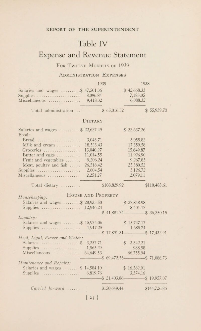 Table IV Expense and Revenue Statement For Twelve Months of 1939 Administration Expenses 1939 1938 Salaries and wages .$ 47,501.36 $ 42,668.33 Supplies ... 8,096.84 7,183.05 Miscellaneous . 9,418.32 6,088.32 Total administration .. $ 65,016.52 $ 55,939.70 Dietary Salaries and wages .$ 22,627.49 $ 22,637.26 Food: Bread . 3,043.71 3,055.82 Milk and cream . 18,523.43 17,359.58 Groceries . 13,040.27 15,649.87 Butter and eggs. 11,014.55 11,926.90 Fruit and vegetables. 9,206.24 9,267.83 Meat, poultry and fish . 26,518.42 25,380.52 Supplies . 2,604.54 3,126.72 Miscellaneous . 2,251.27 2,079.11 Total dietary . $108,829.92 $110,483.61 Housekeeping: HoUSE AND PROPERTY Salaries and wages .$ 28,935.50 $ 27,848.98 Supplies . 12,946.24 8,401.17 -$ 41,881.74-$ 36,250.15 Laundry: Salaries and wages .$ 15,974.06 $ 15,747.17 Supplies . 1,917.25 1,685.74 -$17,891.31-$ 17,432.91 Heat, Light, Power and Water: Salaries .$ 3,257.71 $ 3,342.21 Supplies . 1,565.29 988.58 Miscellaneous . 64,649.53 66,755.94 -$ 69,472.53- $ 71,086.73 Maintenance and Repairs: Salaries and wages .$ 14,584.10 $ 16,582.91 Supplies . 6,819.76 3,374.16 -$ 21,403.86-$ 19,957.07 Carried forzvard . $150,649.44 $144,726.86