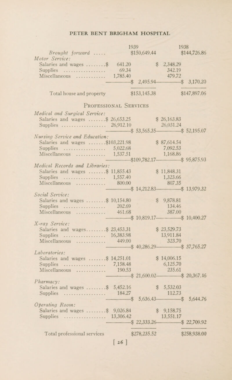 1939 1938 Brought forward . $150,649.44 $144,726.86 Motor Service: Salaries and wages .$ 641.20 $ 2,348.29 Supplies . 69.34 342.19 Miscellaneous . 1,785.40 479.72 -$ 2,495.9-1-$ 3,170.20 Total house and property $153,145.38 $147,897.06 Professional Services Medical and Surgical Service: Salaries and wages .$ 26,653.25 $ 26,163.83 Supplies . 26,912.10 26,031.24 -$ 53,565.35-$ 52,195.07 Nursing Sen-ice and Education: Salaries and wages .$103,221.98 $ 87,614.54 Supplies . 5,022.68 7,092.53 Miscellaneous . 1,537.51 1,168.86 -$109,782.17-$ 95,875.93 Medical Records and Libraries: Salaries and wages .$ 11,855.43 $ 11,848.31 Supplies . 1,557.40 1,323.66 Miscellaneous . 800.00 807.35 -$ 14,212.83-$ 13,979.32 Social Sendee: Salaries and wages.$ 10,154.80 $ 9,878.81 Supplies . 202.69 134.46 Miscellaneous . 461.68 387.00 -$ 10,819.17-$ 10,400.27 X-ray Sendee: Salaries and wages.$ 23,453.31 $ 23,529.73 Supplies . 16,383.98 13,911.84 Miscellaneous . 449.00 323.70 -$ 40,286.29-$ 37,765.27 Laboratories: Salaries and wages .$ 14,251.01 $ 14,006.15 Supplies . 7,158.48 6,125.70 Miscellaneous . 190.53 235.61 ---$ 21,600.02-$ 20,367.16 Pharmacy: Salaries and wages.$ 5,452.16 $ 5,532.03 Supplies . 184.27 112.73 -$ 5,636.43-$ 5,644.76 Operating Room: Salaries and wages .$ 9,026.84 $ 9,158.75 Supplies . 13,306.42 13,551.17 -$ 22,333.26-$ 22,709.92 Total professional services $278,235.52 $258,938.00 [*<]