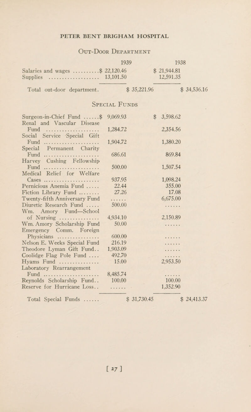 Out-Door Department 1939 1938 Salaries and wages .$ 22,120.46 $ 21,944.81 Supplies . 13,101.50 12,591.35 Total out-door department. $ 35,221.96 $ 34,536.16 Special Funds Surgeon-in-Chief Fund .$ 9,069.93 $ 3,598.62 Renal and Vascular Disease Fund . 1,284.72 2,354.56 Social Service Special Gift Fund . 1,904.72 1,380.20 Special Permanent Charity Fund . 686.61 869.84 Harvey Cushing Fellowship Fund . 500.00 1,507.54 Medical Relief for Welfare Cases . 937.95 1,098.24 Pernicious Anemia Fund. 22.44 355.00 Fiction Library Fund . 27.26 17.08 Twenty-fifth Anniversary Fund 6,675.00 Diuretic Research Fund . 500.00 Wm. Amory Fund—School of Nursing . 4,934.10 2,150.89 Wm. Amory Scholarship Fund 50.00 Emergency Comm. Foreign Physicians . 600.00 Nelson E. Weeks Special Fund 216.19 Theodore Lyman Gift Fund.. 1,903.09 Coolidge Flag Pole Fund .... 492.70 Hyams Fund . 15.00 2,953.50 Laboratory Rearrangement Fund . 8,485.74 100.00 Reynolds Scholarship Fund.. 100.00 Reserve for Hurricane Loss.. 1,352.90 Total Special Funds . $ 31,730.45 ( $ 24,413.37