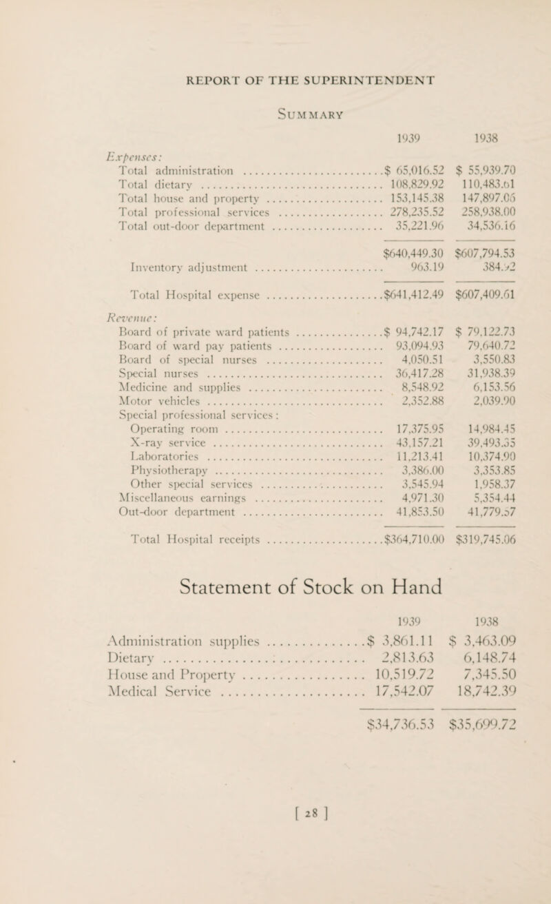 Sum mary 1939 Expenses: Total administration .$ 65,016.52 Total dietary . 108,829.92 Total house and property . 153,145.38 Total professional services . 278,235.52 Total out-door department . 35,221.96 $640,449.30 Inventory adjustment . 963.19 Total Hospital expense .$641,412.49 Revenue: Board of private ward patients .$ 94,742.17 Board of ward pay patients . 93,094.93 Board of special nurses . 4,050.51 Special nurses . 36,417.28 Medicine and supplies . 8,548.92 Motor vehicles . 2,352.88 Special professional services : Operating room . 17,375.95 X-ray service . 43,157.21 Laboratories . 11,213.41 Physiotherapy . 3,386.00 Other special services . 3,545.94 Miscellaneous earnings . 4,971.30 Out-door department . 41,853.50 Total Hospital receipts .$364,710.00 Statement of Stock on Hand 1939 Administration supplies.$ 3,861.11 Dietary .:. 2,813.63 House and Property. 10,519.72 Medical Service . 17,542.07 [28] 1938 $ 55.939.70 110.483.ol 147,897.06 258,938.00 34,536.16 $607,794.53 384. >2 $607,409.61 $ 79,122.73 79,640.72 3,550.83 31,938.39 6,153.56 2,039.90 14,984.45 39.493.35 10,374.90 3,353.85 1,958.37 5,354.44 41,779.o7 $319,745.06 1938 $ 3,463.09 6,148.74 7,345.50 18,742.39 $34,736.53 $35,699.72