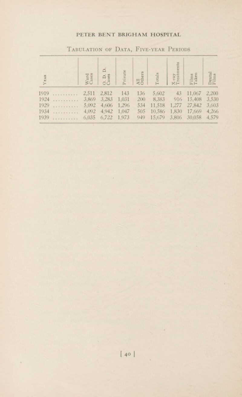 Tabulation of Data, Five-year Periods Year Ward Cases O. D. D. Cases Private All Others Totals X-ray Treatments Films Taken Dental Films 1919 . 2,511 2,812 143 136 5,602 43 11,067 2,200 1924 . 3,869 3,283 1,031 2(H) 8,383 916 15,408 3,530 1929 . 5,092 4,606 1,296 534 11,518 1,277 27,842 3,603 1934 . 4,092 4,942 1,047 505 10,586 1,830 17,669 4,266 1939 . 6,035 6,722 1,973 949 15,679 3,806 30,058 4,579 [ 4° 1