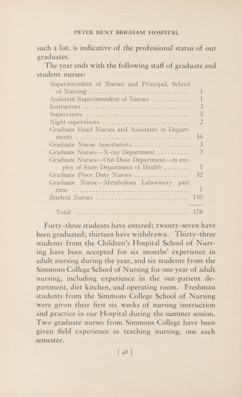 such a list, is indicative of the professional status of our graduates. The year ends with the following staff of graduate and student nurses: Superintendent of Nurses and Principal, School of Nursing. 1 Assistant Superintendent of Nurses. 1 Instructors. 3 Supervisors .r. 5 Night supervisors. 2 Graduate ilead Nurses and Assistants in Depart¬ ments . 16 Graduate Nurse Anesthetists. 3 Graduate Nurses—X-ray Department. 3 Graduate Nurses—Out-Door Department—in em¬ ploy of State Department of Health. 1 Graduate Floor Duty Nurses. 32 Graduate Nurse—Metabolism Laboratory part time . 1 Student Nurses. 110 Total .. 178 Forty-three students have entered; twenty-seven have been graduated; thirteen have withdrawn. Thirty-three students from the Children’s Flospital School of Nurs¬ ing have been accepted for six months’ experience in adult nursing during the year, and six students from the Simmons College School of Nursing for one year of adult nursing, including experience in the out-patient de¬ partment, diet kitchen, and operating room. Freshman students from the Simmons College School of Nursing were given their first six weeks of nursing instruction and practice in our Flospital during the summer session. Two graduate nurses from Simmons College have been given field experience in teaching nursing, one each semester.