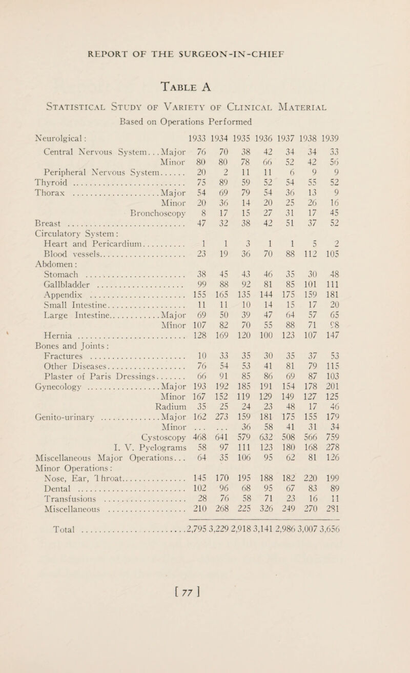 Table A Statistical Study of Variety of Clinical Material Based on Operations Performed Neurolgical: 1933 1934 1935 1936 1937 1938 1939 Central Nervous System... Major 76 70 38 42 34 34 33 Minor 80 80 78 66 52 42 56 Peripheral Nervous System. 20 2 11 11 6 9 9 Thyroid . 75 89 59 52 54 55 52 Thorax . .Major 54 69 79 54 36 13 9 Minor 20 36 14 20 25 26 16 Bronchoscopy 8 17 15 27 31 17 45 Breast . 47 32 38 42 51 37 52 Circulatory System: Heart and Pericardium. 1 1 3 1 1 5 2 Blood vessels. 23 19 36 70 88 112 105 Abdomen : Stomach . 38 45 43 46 35 30 48 Gallbladder . 99 88 92 81 85 101 111 Appendix . 155 165 135 144 175 159 181 Small Intestine. 11 11 10 14 15 17 20 Large Intestine. .Maj or 69 50 39 47 64 57 65 Minor 107 82 70 55 88 71 98 Hernia . 128 169 120 100 123 107 147 Bones and Joints : Fractures . 10 33 35 30 35 37 53 Other Diseases. 76 54 53 41 81 79 115 Plaster of Paris Dressings. 66 91 85 86 69 87 103 Gynecology . .Major 193 192 185 191 154 178 201 Minor 167 152 119 129 149 127 125 Radium 35 25 24 23 48 17 46 Genito-urinary . .Major 162 273 159 181 175 155 179 Minor • • • • • • 36 58 41 31 34 Cystoscopy 468 641 579 632 508 566 759 I. \ L Pyelograms 58 97 111 123 180 168 278 Miscellaneous Major Operations. . . 64 35 106 95 62 81 126 Minor Operations: Nose, Ear, Ihroat.. 145 170 195 188 182 220 199 Dental . 102 96 68 95 67 83 89 Transfusions . 28 76 58 71 23 16 11 Miscellaneous . 210 268 225 326 249 270 281 Total .2,795 3,229 2,918 3,141 2,986 3,007 3,656 [//]