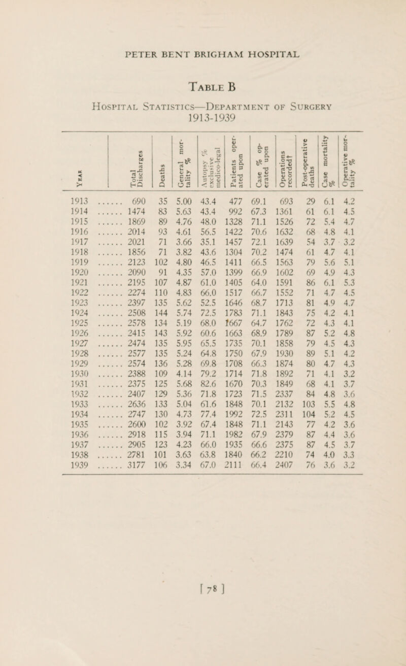 Table B Hospital Statistics—Department of Surgery 1913-1939 Year Total Discharges Deaths General mor¬ tality % Autopsy % exclusive medico-legal Patients oper¬ ated upon Case % op¬ erated upon Operations recordedt Post-operative deaths Case mortality % Operative mor¬ tality % 1913 .. ... 690 35 5.00 43.4 477 69.1 693 29 6.1 4.2 1914 .. ... 1474 83 5.63 43.4 992 67.3 1361 61 6.1 4.5 1915 .. ... 1869 89 4.76 48.0 1328 71.1 1526 72 5.4 4.7 1916 .. ... 2014 93 4.61 56.5 1422 70.6 1632 68 4.8 4.1 1917 .. ... 2021 71 3.66 35.1 1457 72.1 1639 54 3.7 3.2 1918 .. ... 1856 71 3.82 43.6 1304 70.2 1474 61 4.7 4.1 1919 .. ... 2123 102 4.80 46.5 1411 66.5 1563 79 5.6 5.1 1920 .. ... 2090 91 4.35 57.0 1399 66.9 1602 69 4.9 4.3 1921 .. ... 2195 107 4.87 61.0 1405 64.0 1591 86 6.1 5.3 1922 .. ... 2274 110 4.83 66.0 1517 66.7 1552 71 4.7 4.5 1923 .. ... 2397 135 5.62 52.5 1646 68.7 1713 81 4.9 4.7 1924 .. ... 2508 144 5.74 72.5 1783 71.1 1843 75 4.2 4.1 1925 .. ... 2578 134 5.19 68.0 T667 64.7 1762 72 4.3 4.1 1926 .. ... 2415 143 5.92 60.6 1663 68.9 1789 87 5.2 4.8 1927 .. ... 2474 135 5.95 65.5 1735 70.1 1858 79 4.5 4.3 1928 .. ... 2577 135 5.24 64.8 1750 67.9 1930 89 5.1 4.2 1929 .. ... 2574 136 5.28 69.8 1708 66.3 1874 80 4.7 4.3 1930 .. ... 2388 109 4.14 79.2 1714 71.8 1892 71 4.1 3.2 1931 .. ... 2375 125 5.68 82.6 1670 70.3 1849 68 4.1 3.7 1932 .. ... 2407 129 5.36 71.8 1723 71.5 2337 84 4.8 3.6 1933 .. ... 2636 133 5.04 61.6 1848 70.1 2132 103 5.5 4.8 1934 .. ... 2747 130 4.73 77.4 1992 72.5 2311 104 5.2 4.5 1935 .. ... 2600 102 3.92 67.4 1848 71.1 2143 77 4.2 3.6 1936 .. ... 2918 115 3.94 71.1 1982 67.9 2379 87 4.4 3.6 1937 .. ... 2905 123 4.23 66.0 1935 66.6 2375 87 4.5 3.7 1938 .. ... 2781 101 3.63 63.8 1840 66.2 2210 74 4.0 3.3 1939 .. ... 3177 106 3.34 67.0 2111 66.4 2407 76 3.6 3.2