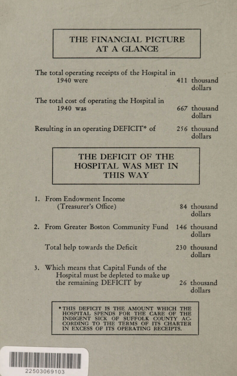 THE FINANCIAL PICTURE AT A GLANCE The total operating receipts of the Hospital in 1940 were 411 thousand dollars The total cost of operating the Hospital in 1940 was Resulting in an operating DEFICIT''1' of 667 thousand dollars 256 thousand dollars THE DEFICIT OF THE HOSPITAL WAS MET IN THIS WAY 1. From Endowment Income (Treasurer’s Office) 84 thousand dollars 2. From Greater Boston Community Fund 146 thousand dollars Total help towards the Deficit 230 thousand 3. Which means that Capital Funds of the Hospital must be depleted to make up the remaining DEFICIT by 26 thousand dollars dollars •THIS DEFICIT IS THE AMOUNT WHICH THE HOSPITAL SPENDS FOR THE CARE OF THE INDIGENT SICK OF SUFFOLK COUNTY AC- CORDING TO THE TERMS OF ITS CHARTER IN EXCESS OF ITS OPERATING RECEIPTS. 22503069103