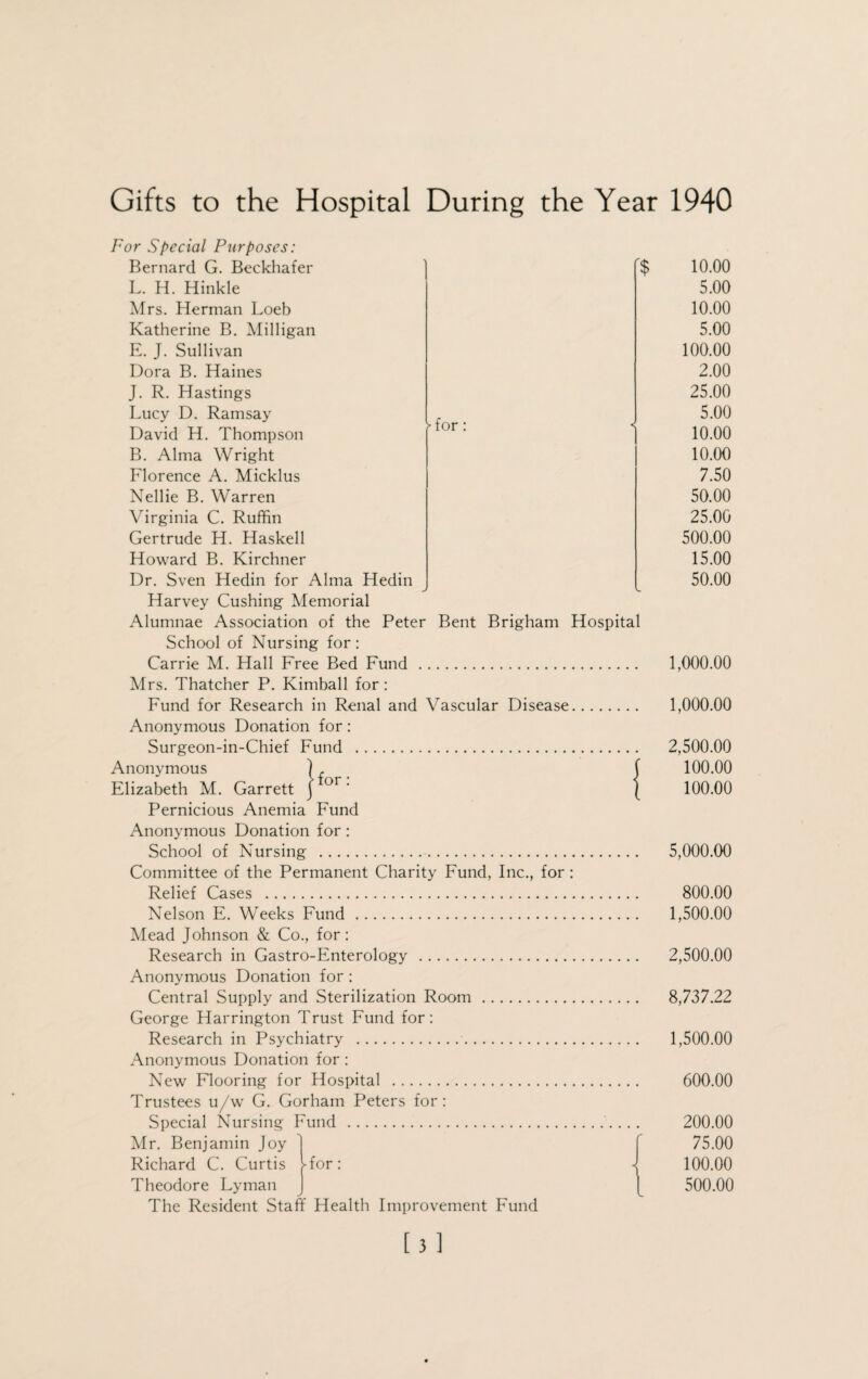 Gifts to the Hospital During the Year 1940 for: For Special Purposes: Bernard G. Beckhafer L. H. Hinkle Mrs. Herman Loeb Katherine B. Milligan E. J. Sullivan Dora B. Haines J. R. Hastings Lucy D. Ramsay David H. Thompson B. Alma Wright Florence A. Micklus Nellie B. Warren Virginia C. Ruffin Gertrude H. Haskell Howard B. Kirchner Dr. Sven Hedin for Alma Hedin Harvey Cushing Memorial Alumnae Association of the Peter Bent Brigham Hospital School of Nursing for: Carrie M. Hall Free Bed Fund . Mrs. Thatcher P. Kimball for : Fund for Research in Renal and Vascular Disease. Anonymous Donation for: Surgeon-in-Chief Fund . Anonymous Elizabeth M. Garrett Pernicious Anemia Fund Anonymous Donation for: School of Nursing . Committee of the Permanent Charity Fund, Inc., for : Relief Cases . Nelson E. Weeks Fund . Mead Johnson & Co., for: Research in Gastro-Enterology . Anonymous Donation for : Central Supply and Sterilization Room. George Harrington Trust Fund for: Research in Psychiatry .. Anonymous Donation for : New Flooring for Hospital . Trustees u/w G. Gorham Peters for: Special Nursing Fund .. Mr. Benjamin Joy Richard C. Curtis Ifor: Theodore Lyman The Resident Staff Health Improvement Fund r$ for 10.00 5.00 10.00 5.00 100.00 2.00 25.00 5.00 10.00 10.00 7.50 50.00 25.00 500.00 15.00 50.00 1,000.00 1,000.00 2,500.00 100.00 100.00 5,000.00 800.00 1,500.00 2,500.00 8,737.22 1,500.00 600.00 200.00 75.00 100.00 500.00 [3]