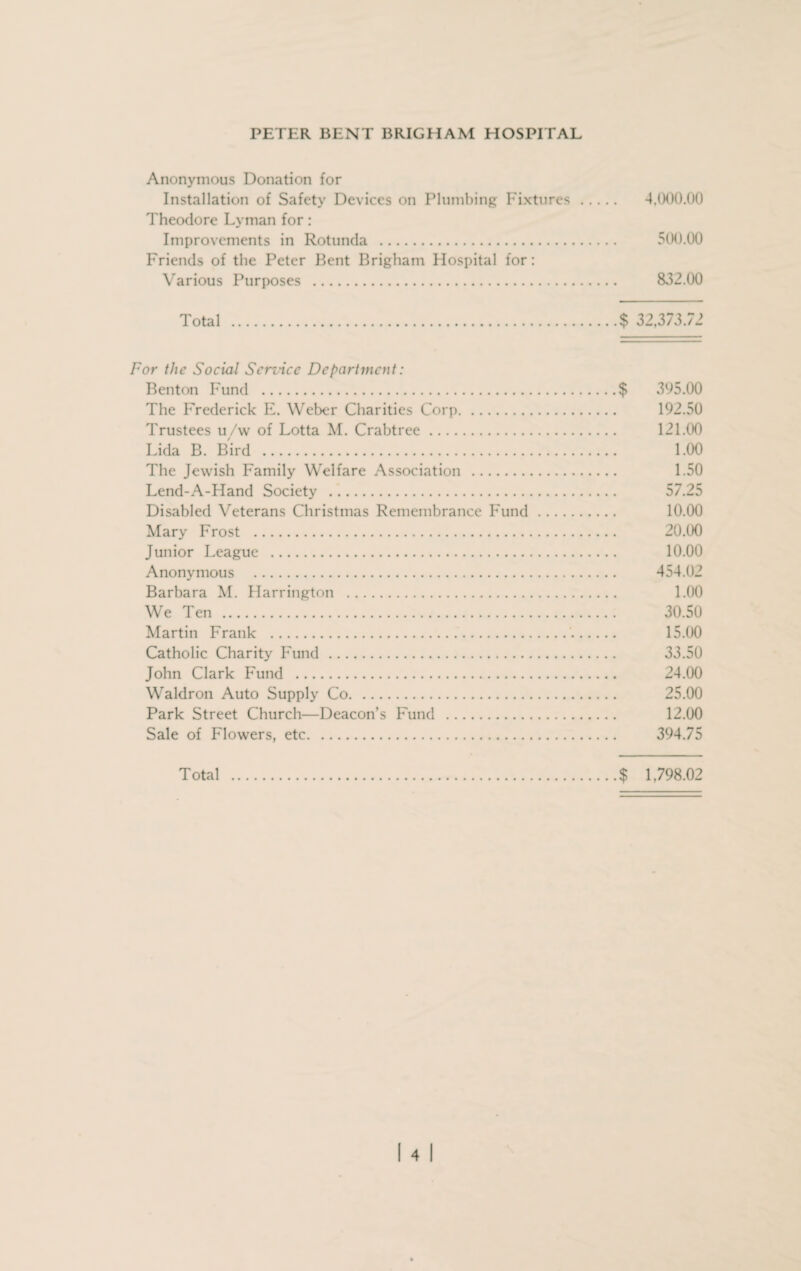 Anonymous Donation for Installation of Safety Devices on Plumbing Fixtures. 4,000.00 Theodore Lyman for: Improvements in Rotunda . 500.00 Friends of the Peter Bent Brigham Hospital for: Various Purposes . 832.00 Total .$ 32,373.72 For the Social Service Department: Benton Fund .$ 395.00 The Frederick E. Weber Charities Corp. 192.50 Trustees u/w of Lotta M. Crabtree. 121.00 Lida B. Bird . 1.00 The Jewish Family Welfare Association . 1.50 Lend-A-Hand Society . 57.25 Disabled Veterans Christmas Remembrance Fund. 10.00 Mary Frost . 20.00 Junior League . 10.00 Anonymous . 454.02 Barbara M. Harrington . 1.00 We Ten . 30.50 Martin Frank .'. 15.00 Catholic Charity Fund. 33.50 John Clark Fund . 24.00 Waldron Auto Supply Co. 25.00 Park Street Church—Deacon’s Fund . 12.00 Sale of Flowers, etc. 394.75 $ 1.798.02 Total