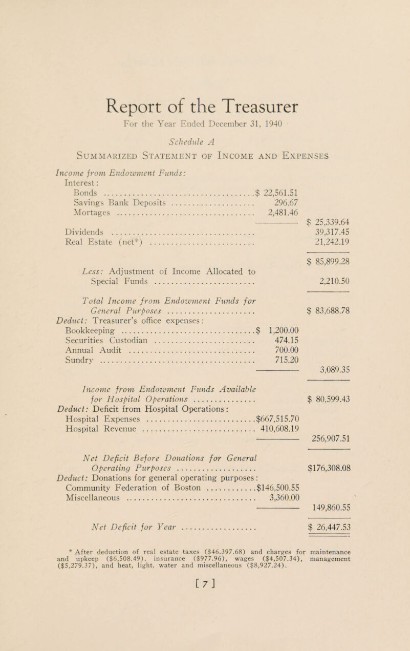 Report of the Treasurer For the Year Ended December 31, 1940 Schedule A Summarized Statement of Income and Expenses Income from Endozvment Funds: Interest: Bonds .$ 22,561.51 Savings Bank Deposits . 296.67 Mortages . 2,481.46 Dividends . Real Estate (net*) $ 25,339.64 39,317.45 21,242.19 Less: Adjustment of Income Allocated to Special Funds . $ 85,899.28 2,210.50 Total Income from Endozvment Funds for General Purposes . $ 83,688.78 Deduct: Treasurer’s office expenses: Bookkeeping .$ 1,200.00 Securities Custodian . 474.15 Annual Audit . 700.00 Sundrv . 715.20 - 3,089.35 Income from Endozvment Funds Available for Hospital Operations . $ 80,599.43 Deduct: Deficit from Hospital Operations: Hospital Expenses .$667,515.70 Hospital Revenue . 410,608.19 --- 256,907.51 Net Deficit Before Donations for General Operating Purposes . $176,308.08 Deduct: Donations for general operating purposes: Community Federation of Boston ..$146,500.55 Miscellaneous . 3,360.00 - 149,860.55 Net Deficit for Year $ 26,447.53 * After deduction of real estate taxes ($46,397.68) and charges for maintenance and upkeep ($6,508.49), insurance ($977.96), wages ($4,507.34), management ($5,279.37), and heat, light, water and miscellaneous ($8,927.24). [/]