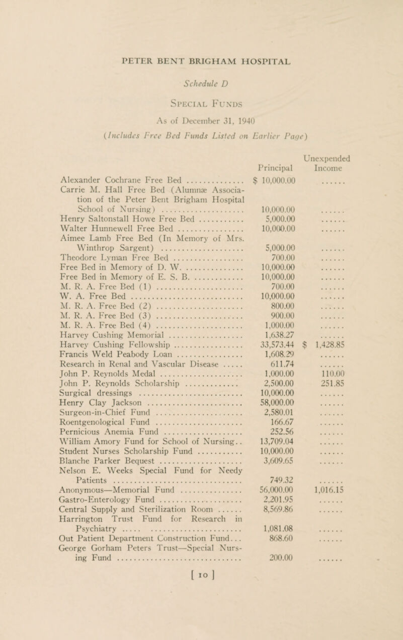 Schedule D Special Funds As of December 31, 1940 (Includes free Bed Funds Listed on Earlier Page) Unexpended Principal Income Alexander Cochrane Free Bed . $ 10,000.00 . Carrie M. Hall Free Bed (Alumnae Associa¬ tion of the Peter Bent Brigham Hospital School of Nursing) . 10,000.00 . Henry Saltonstall Howe Free Bed. 5,000.00 . Walter Hunnewell Free Bed . 10,000.00 . Aimee Lamb Free Bed (In Memory of Mrs. Winthrop Sargent) . 5,000.00 . Theodore Lyman Free Bed . 700.00 . Free Bed in Memory of D. W. 10,000.00 . Free Bed in Memory of E. S. B. 10,000.00 . M. R. A. Free Bed (1) . 700.00 . W. A. Free Bed . 10,000.00 . M. R. A. Free Bed (2) . 800.00 . M. R. A. Free Bed (3) . 900.00 . M. R. A. Free Bed (4) . 1,000.00 . Harvey Cushing Memorial . 1,638.27 . Harvey Cushing Fellowship. 33,573.44 $ 1,428.85 Francis Weld Peabody Loan . 1,608.29 . Research in Renal and Vascular Disease. 611.74 . John P. Reynolds Medal . 1,000.00 110.00 John P. Reynolds Scholarship . 2,500.00 251.85 Surgical dressings . 10,000.00 . Henry Clay Jackson . 58,000.00 . Surgeon-in-Chief Fund . 2,580.01 . Roentgenological Fund . 166.67 . Pernicious Anemia Fund . 252.56 . William Amory Fund for School of Nursing.. 13,709.04 ...... Student Nurses Scholarship Fund . 10,000.00 . Blanche Parker Bequest . 3,609.65 . Nelson E. Weeks Special Fund for Needy Patients . 749.32 . Anonymous—Memorial Fund . 56,000.00 1,016.15 Gastro-Enterology Fund . 2,201.95 . Central Supply and Sterilization Room . 8,569.86 . Flarrington Trust Fund for Research in Psychiatry . 1,081.08 . Out Patient Department Construction Fund... 868.60 . George Gorham Peters Trust—Special Nurs¬ ing Fund . 200.00 .