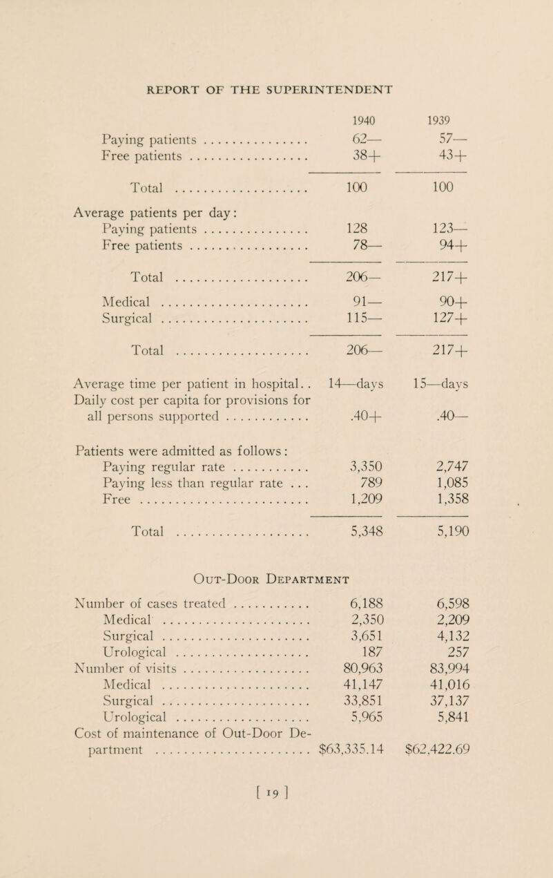 1940 1939 Paying patients. 62— 57— Free patients. 38+ 43+ Total . 100 100 Average patients per day: Paying patients. 128 123— Free patients. 78— 94+ Total . 206— 217+ Medical . 91— 90+ Surgical . 115— 127+ Total . 206— 217+ Average time per patient in hospital. . 14—days 15—days Daily cost per capita for provisions for all persons supported. .40+ .40— Patients were admitted as follows: Paying regular rate. 3,350 2,747 Paying less than regular rate . . . 789 1,085 Free . 1,209 1,358 Total . 5,348 5,190 Out-Door Department Number of cases treated . 6,188 6,598 Medical . 2,350 2,209 Surgical . 3,651 4,132 Urological . 187 257 Number of visits. 80,963 83,994 Medical . 41,147 41,016 Surgical . 33,851 37,137 Urological . 5,965 5,841 Cost of maintenance of Out-Door De¬ partment . $63,335.14 $62,422.69