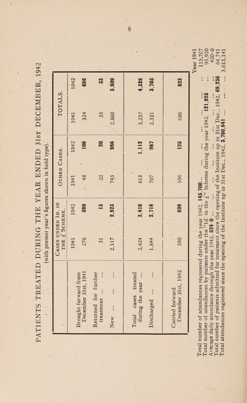 PATIENTS TREATED DURING THE YEAR ENDED 31st DECEMBER, 1942 ♦ (with present year’s figures shown in bold type). Tp C\ H <D ' t ^ ^ t—( O CM • M- M- NOONn VO ro co to Cl ci CO CM CA VO Cl o Cl CM M* CTi 1 Vh rt <D . 0) : x 4-> bo : d h3 CD I o , cr ; s^? ' CD T3 © i—i • 3 ^ ' Cl <D LO CJ . CD Q5 •4-. 00 cn H o rr> CO O^- +-> to a, - PS CM M” CD CA cn d ►—i CD X O a> Q 4-1 cn r-C m O o be'4-' d a ’3 3 <u <d a i O 13 <d T! X 2 +-< d o a> C X 'So ~ CM M- Ov rH V- n3 0) S CD - X a3 ^ OhX ^ bo u O CD bX) _d ’3 CD a, o CD X 4-> CD O d cn s T3 T3 cc3 <D : <d us U 4-. d c a3 <D 'O 4J n a3 a CD a3 O irk 6 3 d o3 T3 CD bX) CD co <D O d o3 rX3 d CD be d 03 a3 o3 rf V-k CD - - > o o < H H