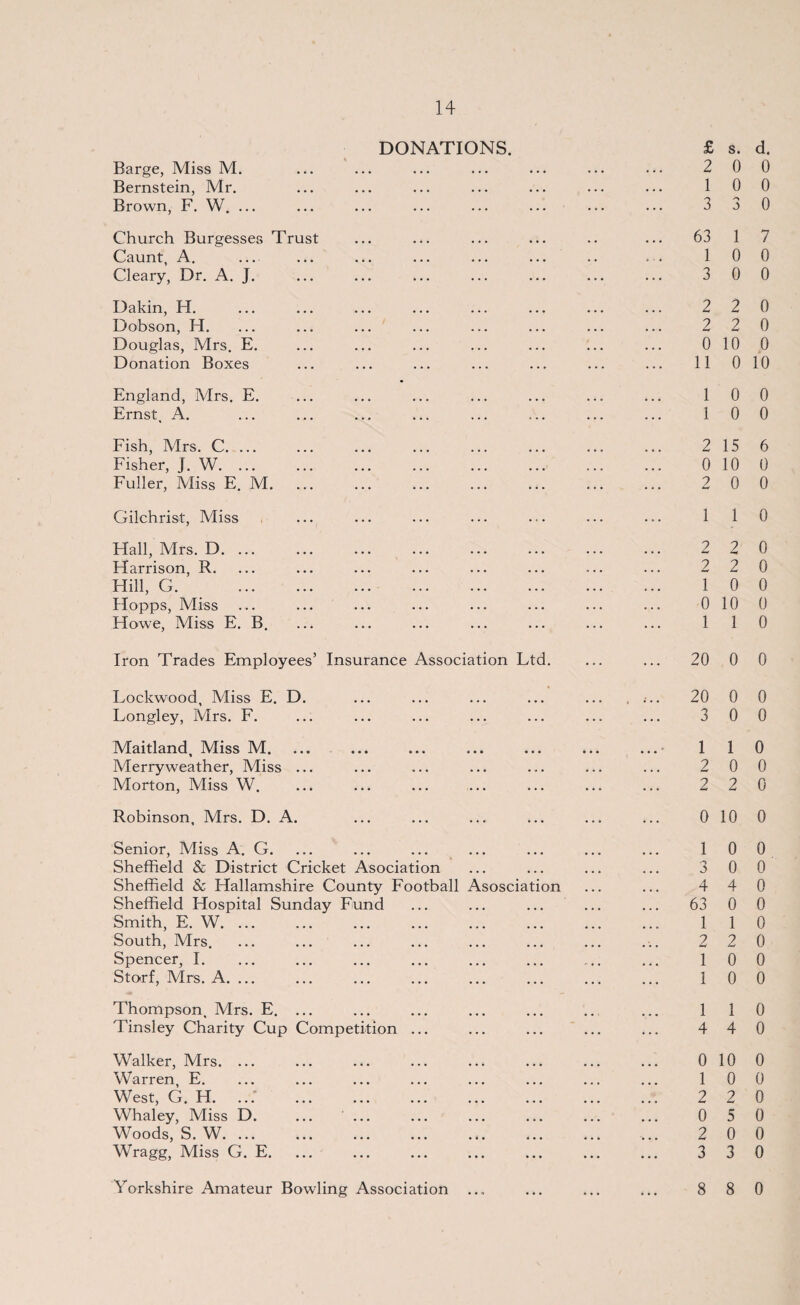 DONATIONS. Barge, Miss M. Bernstein, Mr. Brown, F. W. ... Church Burgesses Trust Caunt, A. Cleary, Dr. A. J. Dakin, H. Dobson, H. Douglas, Mrs. E. Donation Boxes England, Mrs. E. Ernst, A. Fish, Mrs. C. ... Fisher, J. W. Fuller, Miss E. M. Gilchrist, Miss Hall, Mrs. D. Harrison, R. Hill, G. . Hopps, Miss Howe, Miss E. B, £ s. d. 2 0 0 1 0 0 3 3 0 63 1 7 1 0 0 3 0 0 2 2 0 2 2 0 0 10 0 11 0 10 1 0 0 1 0 0 2 15 6 0 10 0 2 0 0 1 1 0 2 2 0 2 2 0 1 0 0 0 10 0 1 1 0 Iron Trades Employees’ Insurance Association Ltd. 20 0 0 Lockwood, Miss E. D. Longley, Mrs. F. Maitland, Miss M. Merryweather, Miss ... Morton, Miss W. Robinson, Mrs. D. A. Senior, Miss A. G. Sheffield & District Cricket Asociation Sheffield & Hallamshire County Football Asosciation Sheffield Hospital Sunday Fund Smith, E. W. ... South, Mrs. Spencer, I. Storf, Mrs. A. ... Thompson, Mrs. E. ... Tinsley Charity Cup Competition ... Walker, Mrs. ... Warren, E. West, G. H. ... . Whaley, Miss D. ... ... Woods, S. W. Wragg, Miss G. E. 20 0 0 3 0 0 1 1 0 2 0 0 2 2 0 0 10 0 1 0 0 3 0 0 4 4 0 63 0 0 1 1 0 2 2 0 1 0 0 1 0 0 1 1 0 4 4 0 0 10 0 1 0 0 2 2 0 0 5 0 2 0 0 3 3 0 Yorkshire Amateur Bowling Association 8 8 0