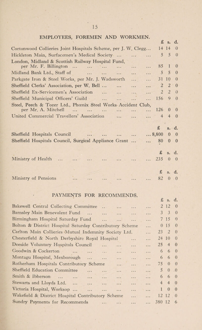 15 EMPLOYEES, FOREMEN AND WORKMEN. Cortonwood Collieries Joint Hospitals Scheme, per J. W. Clegg... Hickleton Main, Surfacemen’s Medical Society ... London, Midland & Scottish Railway Hospital Fund, per Mr. F. Billington Midland Bank Ltd., Staff of Parkgate Iron & Steel Works, per Mr. J. Wadsworth Sheffield Clerks’ Association, per W. Bell ... Sheffield Ex-Servicemen’s Association Sheffield Municipal Officers’ Guild Steel, Peech & Tozer Ltd., Phoenix Steel Works Accident Club, per Mr. A. Mitchell United Commercial Travellers’ Association £ s. d. 14 14 0 5 5 0 85 1 0 5 5 0 31 10 0 2 2 0 2 2 0 156 9 0 126 0 0 4 4 0 £ s. d. Sheffield Hospitals Council ... ... ... ... ... 8,800 0 0 Sheffield Hospitals Council, Surgical Appliance Grant ... ... 80 0 0 £ s. d. Ministry of Health ... ... ... ... ... ... ... 235 0 0 Ministry of Pensions £ s. d. 82 0 0 PAYMENTS FOR RECOMMENDS. Bakewell Central Collecting Committee Barnsley Main Benevolent Fund Birmingham Hospital Saturday Fund Bolton & District Hospital Saturday Contributory Sche Carlton Main Collieries Mutual Indemnity Society Ltd Chesterfield & North Derbyshire Royal Hospital Deeside Voluntary Hospitals Council Goodwin & Cockerton Montagu Hospital, Mexborough Rotherham Hospitals Contributory Scheme Sheffield Education Committee Smith & Ibberson Stewarts and Lloyds Ltd. Victoria Hospital, Worksop ... Wakefield & District Hospital Contributory Scheme me £ s. d. 2 12 0 3 3 0 7 15 0 0 15 0 23 2 0 24 10 0 25 4 0 6 6 0 6 6 0 75 0 0 5 0 0 6 6 0 4 4 0 1 0 0 12 12 0
