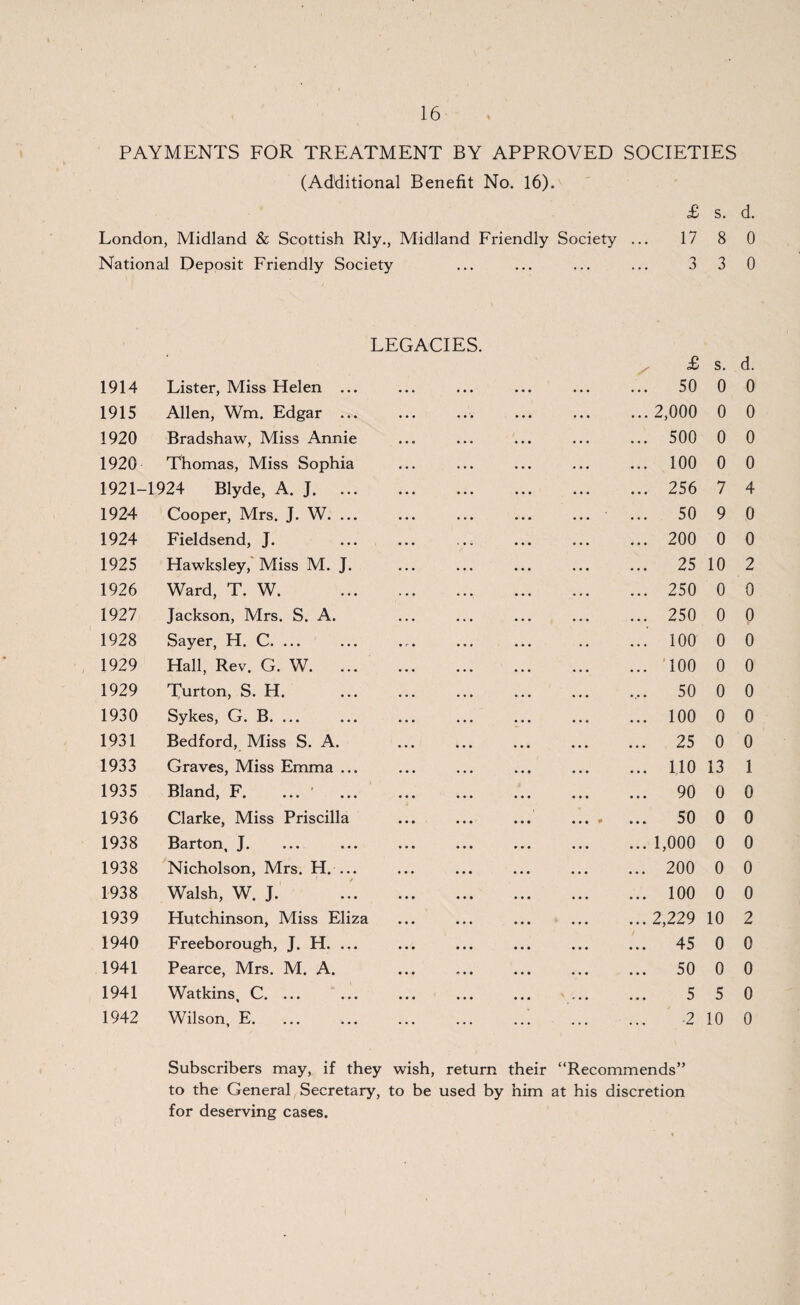 PAYMENTS FOR TREATMENT BY APPROVED SOCIETIES (Additional Benefit No. 16). £ s. d. London, Midland & Scottish Rly., Midland Friendly Society ... 17 8 0 National Deposit Friendly Society ... ... ... ... 3 3 0 LEGACIES. £ s. d. 1914 Lister, Miss Helen ... ... 50 0 0 1915 Allen, Wm. Edgar ... ... 2,000 0 0 1920 Bradshaw, Miss Annie ... 500 0 0 1920 Thomas, Miss Sophia ... 100 0 0 1921- ■1924 Blyde, A. J. ... ... 256 7 4 1924 Cooper, Mrs. J. W. ... ... 50 9 0 1924 Fieldsend, J. ... 200 0 0 1925 Hawksley, Miss M. J. ... 25 10 2 1926 Ward, T. W. ... 250 0 0 1927 Jackson, Mrs. S. A. ... 250 0 0 1928 Sayer, H. C. ... • c • ... ... ... 100 0 0 1929 Hall, Rev. G. W. ... ... 100 0 0 1929 Turton, S. H. .,. 50 0 0 1930 Sykes, G. B. ... ... 100 0 0 1931 Bedford, Miss S. A. ... 25 0 0 1933 Graves, Miss Emma ... ... 110 13 1 1935 Bland, F. ... ’ ... 90 0 0 1936 Clarke, Miss Priscilla • • • # ... 50 0 0 1938 Barton, J. ... 1,000 0 0 1938 Nicholson, Mrs. H. ... ... 200 0 0 1938 Walsh, W. J. ... 100 0 0 1939 Hutchinson, Miss Eliza ... 2,229 10 2 1940 Freeborough, J. H. ... ... 45 0 0 1941 Pearce, Mrs. M. A. ... 50 0 0 1941 Watkins, C. ... 5 5 0 1942 Wilson, E. Subscribers may, if they to the General Secretary, for deserving cases. wish, return their to be used by him . 2 “Recommends” at his discretion 10 0