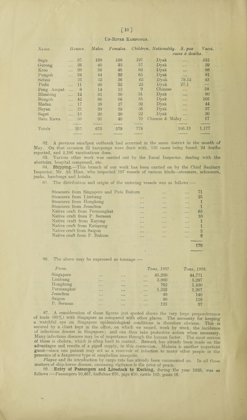 [10] Up-River Kampongs. Name. Houses. Males. Females. Children. Nationality. S. pox Vacci. cases & deaths. Segu ... 97 169 168 197 Dyak 555 Gfurong ... 26 40 33 57 Dyak 39 Kroo ... 28 56 46 82 Dyak 88 Pungoh ... 24 44 39 65 Dyak 81 Sebesi 21 33 36 65 Dyak 79.12 43 Pudu ... 11 20 22 23 Dyak 27.1 — Peng. Ampat ... 8 14 13 9 Chinese 58 Blimbing ... 12 31 30 31 Dyak 80 Bungoh ... 42 86 66 85 Dyak 105 Medan ... 17 28 27 32 Dyak 44 Boyan ... 21 39 39 36 Dyak 37 Segat ... 15 20 20 22 Dyak 30 Batu Ivawa ... 35 95 40 70 Chinese & Malay ... 17 Totals ... 357 675 579 774 106.13 1,177 82. A previous smallpox outbreak had occurred in the same district in the month of May. On that occasion 22 kampongs were dealt with, 135 cases being found, 24 deaths reported, and 2,186 vaccinations done. 83. Various other work was carried out by the Rural Inspector, dealing with the abattoirs, hospital compound, etc. 84. Shipping.—This branch of our work has been carried on by the Chief Sanitary Inspector, Mr. Ah Hian, who inspected 197 vessels of various kinds—steamers, schooners, junks, bandongs and kotaks. 85. The distribution and origin of the entering vessels was as follows :— Steamers from Singapore and Pulo Bukum ... ... 71 Steamers from Limbang ... ... ... 25 Steamers from Hongkong ... ... ... 1 Steamers from Jesselton ... ... ... 1 Native craft from Permangkat ... ... ... 65 Native craft from P. Serasan ... ... ... 10 Native craft from Ilayong ... ... ... 1 Native craft from Ilatapong ... ... ... 1 Native craft from Saigon ... ... ... 2 Native craft from P. Bukum ... ... ... 2 179 86. The above may be expressed as tonnage :— From. Singapore Limbang Hongkong Permangkat J esselton Saigon P. Serasan Tons, 1927. 45,200 3,880 762 1,222 49 90 125 Tons, 1928. 44,771 5,297 1,430 1,267 140 118 37 87. A consideration of these figures just quoted shows the very large preponderance of trade (80%) with Singapore as compared with other places. The necessity for keeping a watchful eye on Singapore epidemiological conditions is therefore obvious. This is secured by a chart kept in the office, on which we record, week by week, the incidence of infectious disease in Singapore, and can thus take protective action when necessary. Many infectious diseases may be of importance through the human factor. The most serious of these is cholera, which is often hard to control. Remark has already been made on the advantages and results of a piped supply, in this connexion. Malaria is another important guest since one patient may act as a reservoir of infection to many other people in the presence of a dangerous type of anopheline mosquito. Plague and its introduction by cargo rats has already been commented on. In all these matters of ship-borne disease, unceasing vigilance is the price of peace. 88. Entry of Passengers and Livestock to Kuching, during the year 1928, was as