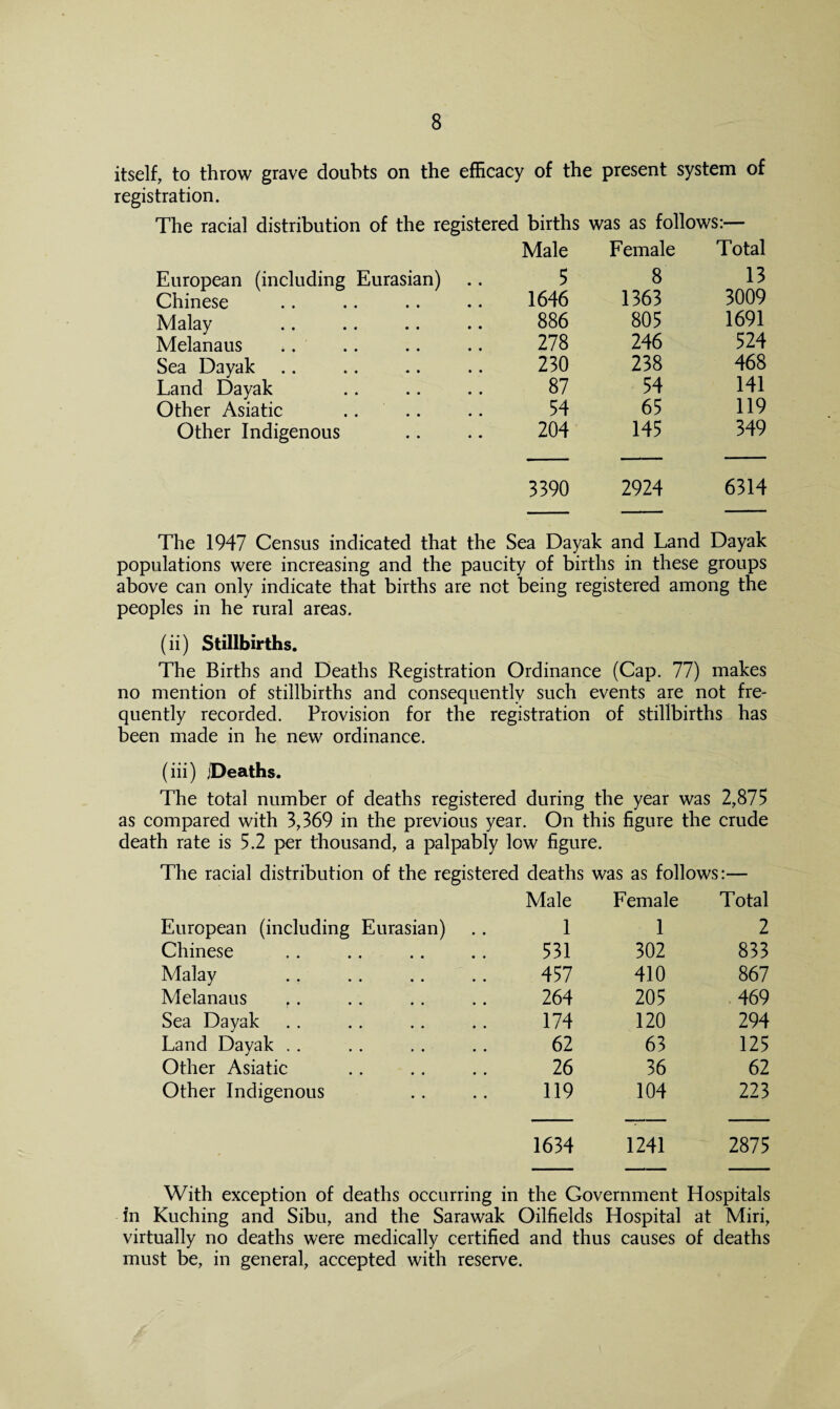 itself, to throw grave doubts on the efficacy of the present system of registration. The racial distribution of the registered births was as follows:— European (including Eurasian) Chinese Malay Melanaus Sea Dayak Land Dayak Other Asiatic Other Indigenous Male Female Total 5 8 13 1646 1363 3009 886 805 1691 278 246 524 230 238 468 87 54 141 54 65 119 204 145 349 3390 2924 6314 The 1947 Census indicated that the Sea Dayak and Land Dayak populations were increasing and the paucity of births in these groups above can only indicate that births are net being registered among the peoples in he rural areas. (ii) Stillbirths. The Births and Deaths Registration Ordinance (Cap. 77) makes no mention of stillbirths and consequently such events are not fre¬ quently recorded. Provision for the registration of stillbirths has been made in he new ordinance. (iii) Deaths. The total number of deaths registered during the year was 2,875 as compared with 3,369 in the previous year. On this figure the crude death rate is 5.2 per thousand, a palpably low figure. The racial distribution of the registered deaths was as follows • Male Female Total European (including Eurasian) 1 1 2 Chinese 531 302 833 Malay 457 410 867 Melanaus 264 205 469 Sea Dayak 174 120 294 Land Dayak . . 62 63 125 Other Asiatic 26 36 62 Other Indigenous 119 104 223 1634 1241 2875 With exception of deaths occurring in the Government Hospitals in Kuching and Sibu, and the Sarawak Oilfields Hospital at Miri, virtually no deaths were medically certified and thus causes of deaths must be, in general, accepted with reserve.