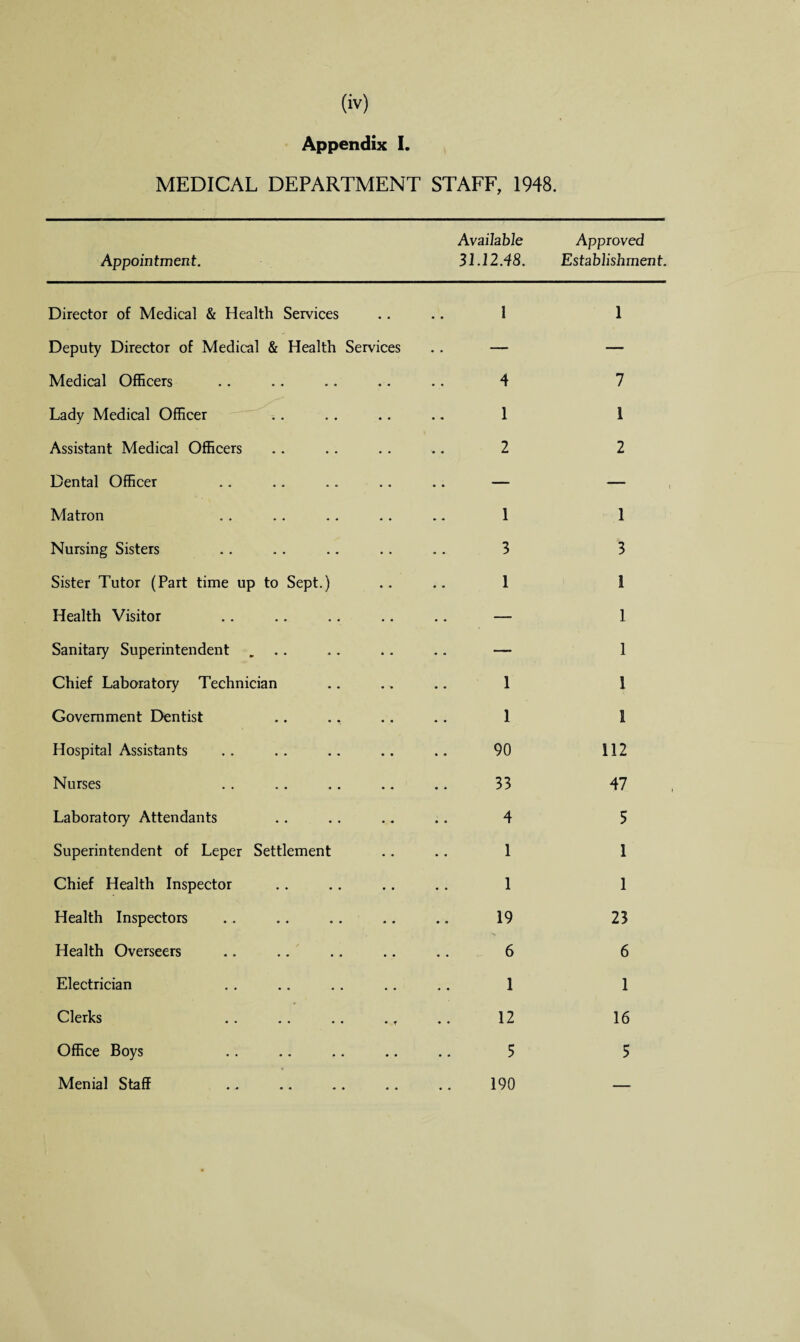 Appendix I. MEDICAL DEPARTMENT STAFF, 1948. Appointment. Available 31.12.48. Approved Establishment. Director of Medical & Health Services 1 1 Deputy Director of Medical & Health Services • • — — Medical Officers • •. 4 7 Lady Medical Officer I* 1 1 Assistant Medical Officers 2 2 Dental Officer — — Matron 1 1 Nursing Sisters •.. 3 3 Sister Tutor (Part time up to Sept.) . 1 1 Health Visitor •« — 1 Sanitary Superintendent ... • - — 1 Chief Laboratory Technician • • 1 1 Government Dentist 1 1 Hospital Assistants • ♦ 90 112 Nurses • * 33 47 Laboratory Attendants i • 4 5 Superintendent of Leper Settlement 1 1 Chief Health Inspector • • 1 1 Health Inspectors ♦ J 19 23 Health Overseers • • 6 6 Electrician • • 1 1 Clerks .. .. .. . t . « 12 16 Office Boys 5 5 Menial Staff 190 .