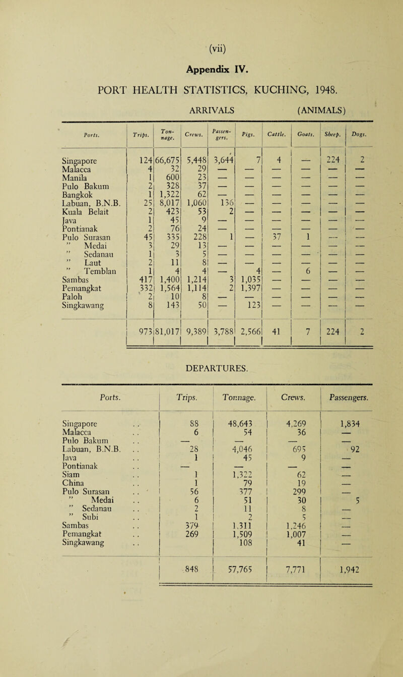 Appendix IV. PORT HEALTH STATISTICS, KUCHING, 1948. ARRIVALS (ANIMALS) Ports. T rips. Ton¬ nage, Crews. Passen¬ gers. Pigs. Cattle. Goats. Sheep. Dogs. Singapore 124 66,675 5,448 3,644 1 4 _ 224 2 Malacca 4 32 29 — — — — -— — Manila 1 600 23 — — — — — — Pulo Bakum 2 328 37 — — — — — — Bangkok 1 1,322 62 — — — — — — Labuan, B.N.B. 25 8,017 1,060 136 — — — — — Kuala Belait 2 423 53 2 — — —- — — Java 1 45 9 — — — — — — Pontianak 2 76 24 — — — — — — Pulo Surasan 45 335 228 1 — 37 1 — _ Medai 3 29 13 — — — — — Sedanau 1 3 5 — — — — — — ” Laut 2 ii 8 — — — — — — Temblan 1 4 4 — 4 — 6 — — Sambas 417 1,400 1,214 3 1,035 — — — — Pemangkat 332 1,564 1,114 2 1,397 — — — — Paloh ’ 2 10 8 — — — — — — Singkawang 8 143 50 — 123 — — — — 973 81,017 9,389 3,788 2,566 41 7 224 2 DEPARTURES. Ports. Trips. Tonnage. Crews. Passengers. Singapore Malacca 88 48,643 4,269 1,834 6 54 36 — Pulo Bakum — — — Labuan, B.N.B. 28 4,046 695 92 Java 1 45 9 — Pontianak — — — Siam 1 1,322 62 — China 1 79 19 — Pulo Surasan 56 377 299 — ” Medai 6 51 30 5 Sedanau 2 11 8 _ ” Subi 1 2 5 _ Sambas 379 1.311 1,246 _ Pemangkat 269 1,509 1,007 — Singkawang 108 41 — 848 57,765 7,771 1,942