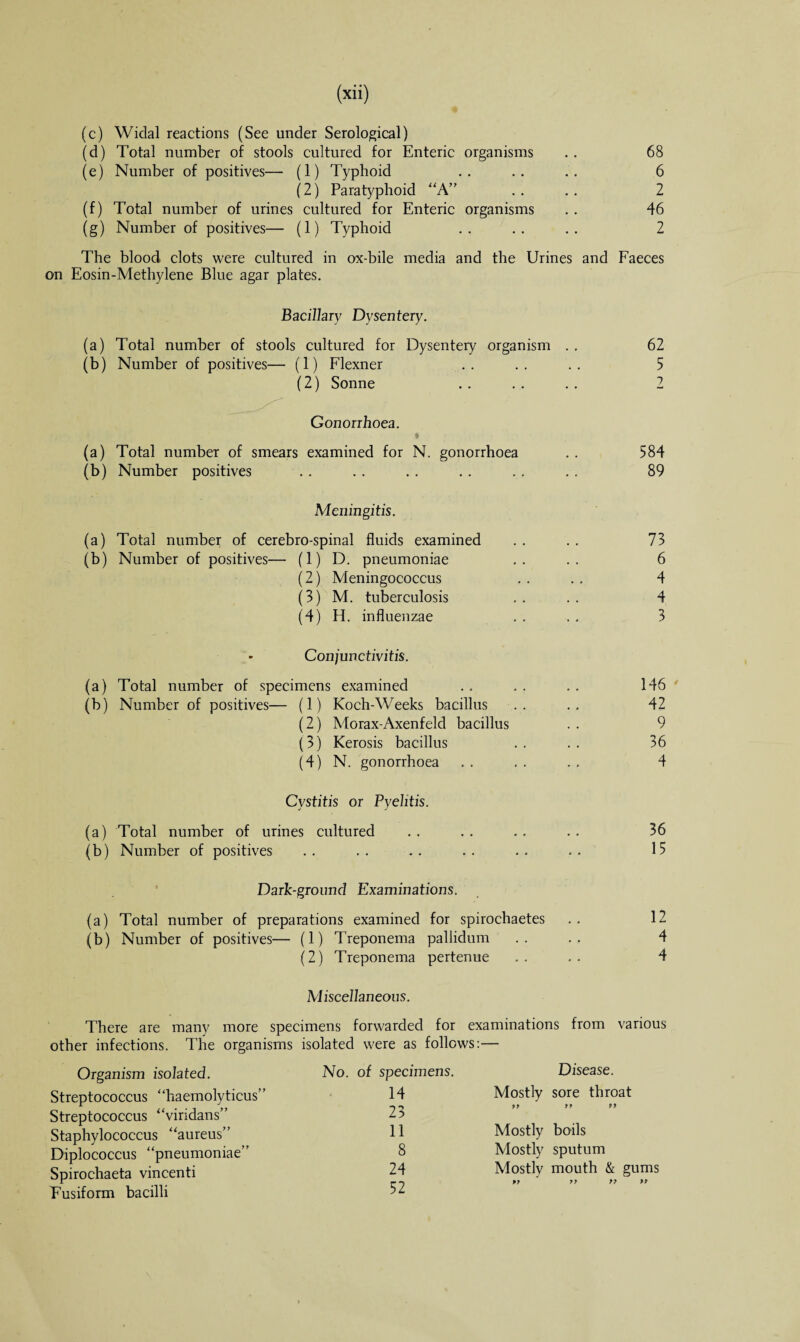 (c) Widal reactions (See under Serological) (d) Total number of stools cultured for Enteric organisms . . 68 (e) Number of positives— (1) Typhoid .. .. . . 6 (2) Paratyphoid “A” . . . . 2 (f) Total number of urines cultured for Enteric organisms . . 46 (g) Number of positives— (1) Typhoid .. .. .. 2 The blood clots were cultured in ox-bile media and the Urines and Faeces on Eosin-Methylene Blue agar plates. Bacillary Dysentery. (a) Total number of stools cultured for Dysentery organism . . 62 (b) Number of positives— (1) Flexner .. .. .. 5 (2) Sonne . . . . . . 2 Gonorrhoea. 9 (a) Total number of smears examined for N. gonorrhoea . . 584 (b) Number positives . . . . . . . . . . . . 89 Meningitis. (a) Total number of cerebro-spinal fluids examined . . . . 73 (b) Number of positives— (1) D. pneumoniae .. .. 6 (2) Meningococcus . . . . 4 (3) M. tuberculosis .. .. 4 (4) H. influenzae . . . . 3 - Conjunctivitis. (a) Total number of specimens examined . . . . . . 146 (b) Number of positives— (1) Koch-Weeks bacillus .. .. 42 (2) Morax-Axenfeld bacillus . . 9 (3) Kerosis bacillus .. .. 36 (4) N. gonorrhoea . . . . . . 4 Cystitis or Pyelitis. (a) Total number of urines cultured . . . . . . . . 36 (b) Number of positives .. .. .. .. .. .. 15 Dark-ground Examinations. (a) Total number of preparations examined for spirochaetes . . 12 (b) Number of positives— (1) Treponema pallidum .. .. 4 (2) Treponema pertenue .. .. 4 Miscellaneous. There are many more specimens forwarded for examinations from various other infections. The organisms isolated were as follows:— Organism isolated. No. of specimens. Disease. Streptococcus “haemolyticus” 14 Mostly sore throat ? y Streptococcus “viridans” 23 Staphylococcus “aureus” 11 Mostly boils Diplococcus “pneumoniae” 8 Mostly sputum Spirochaeta vincenti 24 Mostly mouth & gums P7 77 77 77 Fusiform bacilli 52