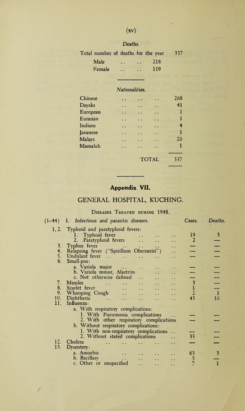 Deaths. Total number of deaths for the year 337 Male .. .. 218 Female .. .. 119 Nationalities. Chinese .. .. .. 268 Dayaks . . .. .. 41 European . . . . .. 1 Eurasian . . . . .. 1 Indians . . . . , . 4 Javanese .. . . .. 1 Malays .. .. .. 20 Mamaloh .. .. .. 1 TOTAL 337 Appendix VII. GENERAL HOSPITAL, KUCHING. Diseases Treated during 1948. 44) 1. Infectious and parasitic diseases. Cases. Deaths 1,2. Typhoid and paratyphoid fevers: 1. Typhoid fever 19 3 2. Paratyphoid fevers 2 — 3. Typhus fever — — 4. Relapsing fever (“Spirillum Obermeiri”) — — 5. Undulant fever — — 6. Small-pox: a. Variola major b. Variola minor, Alastrim — — c. Not otherwise defined — — 7. Measles 3 — 8. Scarlet fever 1 — 9. Whooping Cough 2 1 10. Diphtheria 43 10 11. Influenza: a. With respiratory complications: 1. With Pneumonia complications 2. With other respiratory complications — ?— b. Without respiratory complications: 1. With non-respiratory complications . . 2. Without stated complications 33 — 12. Cholera — 13. Dysentery: a. Amoebic 63 3 b. Bacillary 5 — c. Other or unspecified 7 1