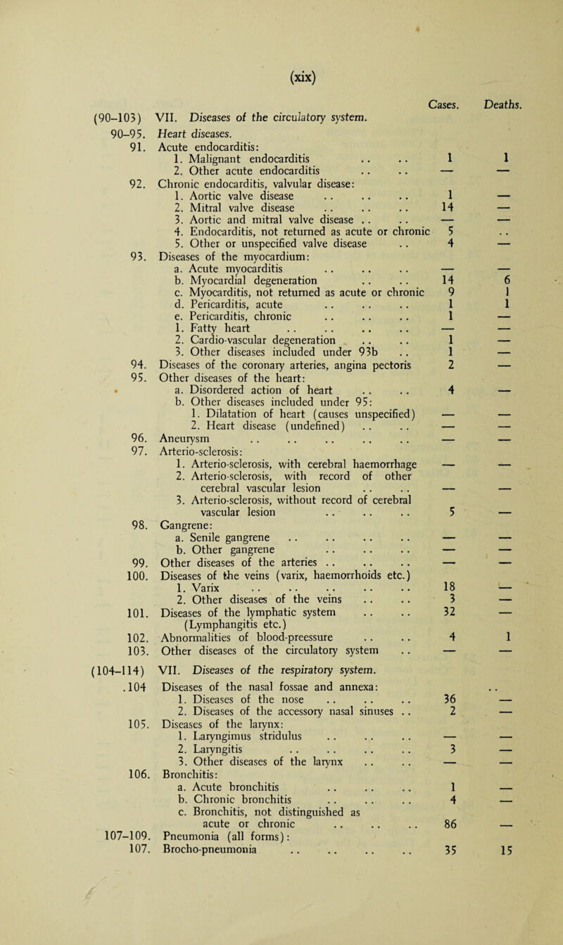 Cases. Deaths (90-103) 90-95. 91. VII. Diseases of the circulatory system. Heart diseases. Acute endocarditis: 1. Malignant endocarditis 1 1 2. Other acute endocarditis — — 92. Chronic endocarditis, valvular disease: 1. Aortic valve disease 1 2. Mitral valve disease 14 — 3. Aortic and mitral valve disease — — 4. Endocarditis, not returned as acute or chronic 5 , , 5. Other or unspecified valve disease 4 — 93. Diseases of the myocardium: a. Acute myocarditis _ . b. Myocardial degeneration 14 6 c. Myocarditis, not returned as acute or chronic 9 1 d. Pericarditis, acute 1 1 e. Pericarditis, chronic 1 — 1. Fatty heart — — 2. Cardio-vascular degeneration 1 — 3. Other diseases included under 93b 1 — 94. Diseases of the coronary arteries, angina pectoris 2 — 95. • Other diseases of the heart: a. Disordered action of heart 4 b. Other diseases included under 95: 1. Dilatation of heart (causes unspecified) 2. Heart disease (undefined) — — 96. Aneurysm — — 97. Arterio-sclerosis: 1. Arterio-sclerosis, with cerebral haemorrhage 2. Arterio-sclerosis, with record of other cerebral vascular lesion 3. Arterio-sclerosis, without record of cerebral vascular lesion 5 98. Gangrene: a. Senile gangrene - b. Other gangrene — — 99. Other diseases of the arteries — — 100. Diseases of the veins (varix, haemorrhoids etc.) 1. Varix 18 2. Other diseases of the veins 3 — 101. Diseases of the lymphatic system 32 — 102. (Lymphangitis etc.) Abnormalities of blood-preessure 4 1 103. Other diseases of the circulatory system — — (104-114) .104 VII. Diseases of the respiratory system. Diseases of the nasal fossae and annexa: 1. Diseases of the nose 36 — 2. Diseases of the accessory nasal sinuses . . 2 — 105. Diseases of the larynx: 1. Laryngimus stridulus ____ 2. Laryngitis 3 — 3. Other diseases of the larynx — — 106. Bronchitis: a. Acute bronchitis 1 b. Chronic bronchitis 4 ■ c. Bronchitis, not distinguished as acute or chronic 86 107-109. 107. Pneumonia (all forms): Brocho-pneumonia 35 15