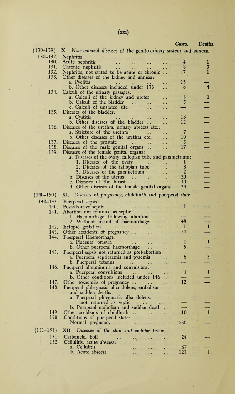 Cases. Deaths. (130-139) X. Non-venereal diseases of the genito-urinary system and annexa. 130-132. Nephritis: 130. Acute nephritis 4 1 131. Chronic nephritis 8 3 132. Nephritis, not stated to be acute or chronic . . 17 1 133. Other diseases of the kidney and annexa: a. Pyelitis 13 — b. Other diseases included under 133 8 4 134. Calculi of the urinary passages: a. Calculi of the kidney and ureter 4 1 b. Calculi of the bladder 5 — c. Calculi of unstated site — — 135. Diseases of the bladder: a. Cystitis 18 — b. Other diseases of the bladder 12 — 136. Diseases of the urethra, urinary abscess etc.: a. Stricture of the urethra 7 —— b. Other diseases of the urethra etc. 10 — 137. Diseases of the prostate 5 — 138. Diseases of the male genital organs 17 — 139. Diseases of the female genital organs: a. Diseases of the ovary, fallopian tube and parametrium: 1. Diseases of the ovary 1 — 2. Diseases of the fallopian tube 8 — 3. Diseases of the parametrium 2 — b. Diseases of the uterus 20 — c. Diseases of the breast 10 — d. Other diseases of the female genital organs 24 — (140-150) 140-145. 140. 141. 142. 143. 144. 145. 146. XI. Diseases of pregnancy, childbirth and puerperal state. Puerperal sepsis: Post-abortive sepsis Abortion not returned as septic: 1. Haemorrhage following abortion 2. Without record of haemorrhage Ectopic gestation Other accidents of pregnancy Puerperal Haemorrhage: a. Placenta praevia b. Other puerperal haemorrhage Puerperal sepsis not returned as post-abortion: a. Puerperal septicaemia and pyaemia b. Puerperal tetanus Puerperal albuminuria and convulsions: a. Puerperal convulsions b. Other conditions included under 146 1 48 1 20 1 5 1 1 1 5 1 147. Other toxaemias of pregnancy 12 — 148. Puerperal phlegmasia alba dolens, embolism and sudden deaths: a. Puerperal phlegmasia alba dolens, not returned as septic b. Puerperal embolism and sudden death . . — — 149. Other accidents of childbirth , . 10 1 150. Conditions of puerperal state: Normal pregnancy 686 — (151-153) 151. XII. Diseases of the skin and cellular tissue. Carbuncle, boil 24 152. Cellulitis, acute abscess: a. Cellulitis 67 b. Acute abscess 123 1