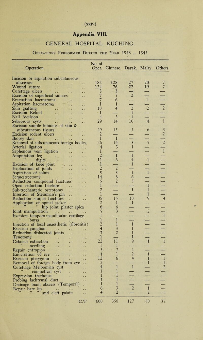 Appendix VIII. GENERAL HOSPITAL, KUCHING. Operations Performed During the Year 1948 = 1345. No. of Operation. Oper. Chinese. Dayak. Malay. Others. Incision or aspiration subcutaneous abscesses Wound suture Curettage ulcers Excision of superficial sinuses Evacuation haematoma Aspiration haematoma Skin grafting Excision Keloid 10 1 4 Nail Avulsion 4 3 Sebaceous cysts Excision simple tumours of skin & 29 14 subcutaneous tissues 29 15 Excision rodent ulcers 2 — Biopsy skin 1 1 Removal of subcutaneous foreign bodies 26 14 Arterial ligation 4 3 Saphenous vein ligation 1 — Amputation leg 2 1 digits 11 6 Excision of knee joint . . . 1 — Exploration of joints 2 2 Aspiration of joints 5 3 Sequestrectomy 14 8 ) Reduction compound fractures Open reduction fractures Sub-trochanteric osteotomy Insertion of Steinman’s pin Reduction simple fractures Application of spinal jacket ” hip joint plaster spic Joint manipulation Excision temporo mandibular cartilage bursa Injection of local anaesthetic (fibrositi Excision ganglion Reduction dislocated joints Tenotomy Cataract extraction needling Repair entropion Enucleation of eye Excision pterygium Removal of foreign body from eye Curettage Meibomian cyst conjuctival cyst Expression trachoma Probing lachrymal duct Drainage brain abscess (Temporal) Repair hare lip ” ” and cleft palate C/F 182 124 3 7 7 1 5 1 2 1 38 2 6 5 1 1 2 4 3 1 22 1 3 4 12 2 4 1 1 1 1 6 4 128 76 3 5 6 1 15 1 6 3 1 1 3 2 11 1 2 1 6 1 1 1 1 1 3 2 27 22 2 1 1 10 5 5 1 1 4 1 1 6 3 — 1 10 1 1 1 1 1 9 2 4 20 19 1 2 4 6 1 2 7 7 3 2 2 1 1 1 1 9 2 _ 1 1 2 600 358 127 80 35