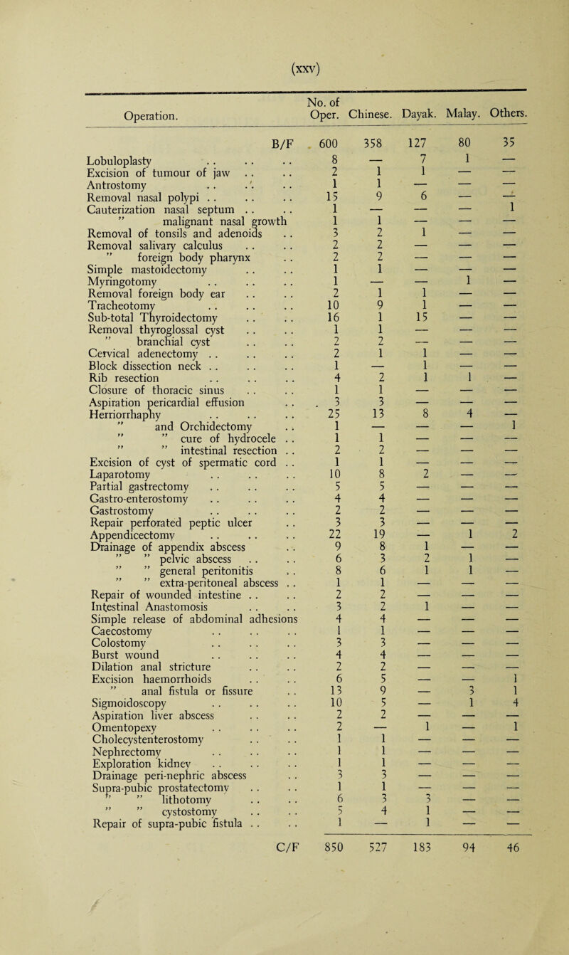 Operation. No. of Oper. Chinese. Dayak. Malay. Others. B/F Lobuloplasty Excision of tumour of jaw Antrostomy Removal nasal polypi Cauterization nasal septum malignant nasal growth Removal of tonsils and adenoids Removal salivary calculus foreign body pharynx Simple mastoidectomy Myringotomy Removal foreign body ear Tracheotomy Sub-total Thyroidectomy Removal thyroglossal cyst branchial cyst Cervical adenectomy Block dissection neck Rib resection Closure of thoracic sinus Aspiration pericardial effusion Herriorrhaphy and Orchidectomy cure of hydrocele . . ” intestinal resection .. Excision of cyst of spermatic cord . . Laparotomy Partial gastrectomy Gastro-enterostomy Gastrostomy Repair perforated peptic ulcer Appendicectomy Drainage of appendix abscess ” pelvic abscess ” general peritonitis ” extra-peritoneal abscess . . Repair of wounded intestine Intestinal Anastomosis Simple release of abdominal adhesions Caecostomy Colostomy Burst wound Dilation anal stricture Excision haemorrhoids anal fistula or fissure Sigmoidoscopy Aspiration liver abscess Omentopexy Cholecystenterostomy Nephrectomy Exploration kidney Drainage peri-nephric abscess Supra-pubic prostatectomy lithotomy cystostomy Repair of supra-pubic fistula C/F 600 358 8 — 2 1 1 1 15 9 1 — 1 1 3 2 2 2 2 2 1 1 1 — 2 1 10 9 16 1 1 1 2 2 2 1 1 — 4 2 1 1 3 3 25 13 1 — 1 1 2 2 1 1 10 8 5 5 4 4 2 2 3 3 22 19 9 8 6 3 8 6 1 1 2 2 3 2 4 4 1 1 3 3 4 4 2 2 6 5 13 9 10 5 2 2 2 — 1 1 1 1 1 1 3 3 1 1 6 3 5 4 1 — 850 527 183 94 46