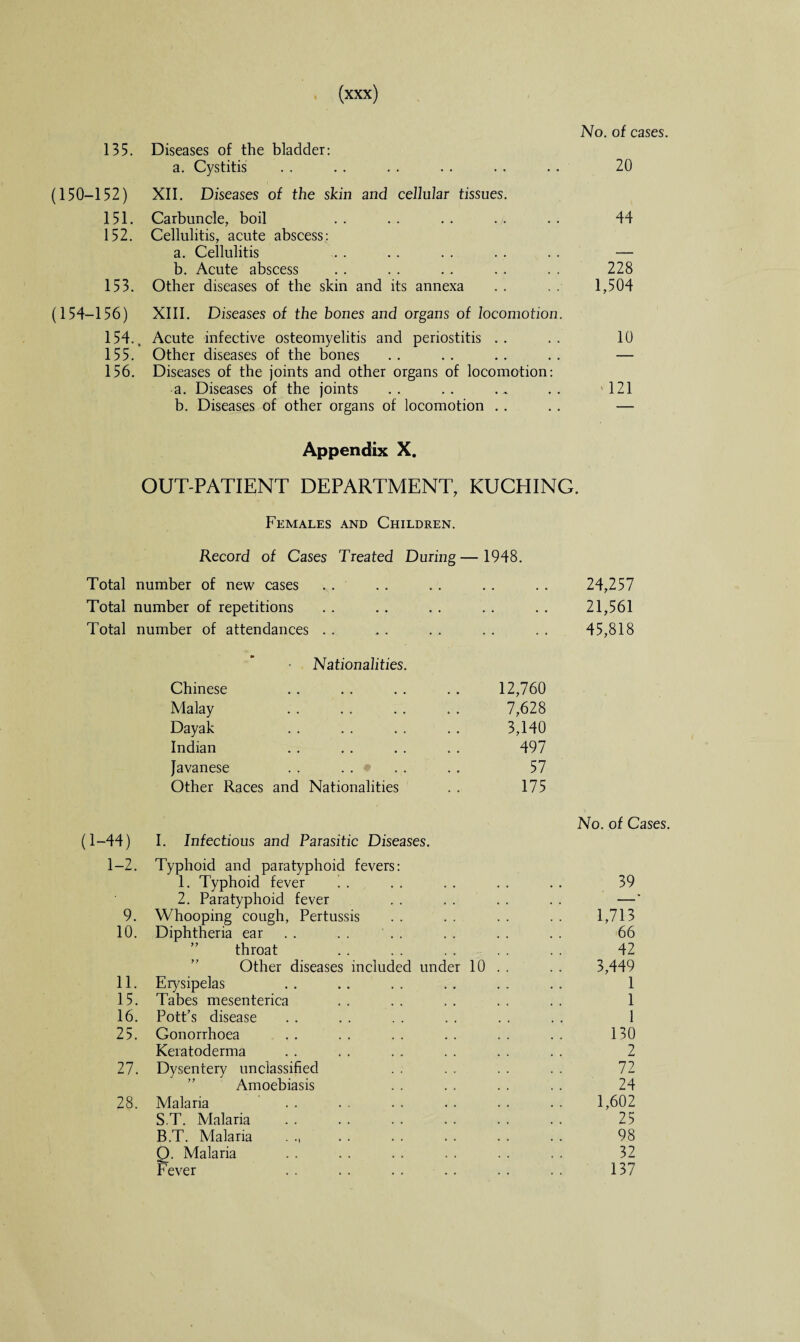 No. of cases. 135. Diseases of the bladder: a. Cystitis 20 (150-152) XII. Diseases of the skin and cellular tissues. 151. Carbuncle, boil 44 152. Cellulitis, acute abscess: a. Cellulitis — b. Acute abscess 228 153. Other diseases of the skin and its annexa 1,504 (154-156) XIII. Diseases of the bones and organs of locomotion. 154., Acute infective osteomyelitis and periostitis .. .. 10 155. Other diseases of the bones .. .. .. .. — 156. Diseases of the joints and other organs of locomotion: a. Diseases of the joints .. .. . - .. 121 b. Diseases of other organs of locomotion . . . . — Appendix X. OUT-PATIENT DEPARTMENT, KUCHING. Females and Children. Record of Cases Treated During — 1948. Total number of new cases . . . . . . . . . . 24,257 Total number of repetitions .. .. . . . . . . 21,561 Total number of attendances . . , . . . . . . . 45,818 Chinese Nationalities. 12,760 Malay • . .0 . • • 7,628 Dayak . . 3,140 Indian • • • . . . . 497 Javanese . . 57 Other Races and Nationalities 175 No. of Cases. (1-44) I. Infectious and Parasitic Diseases. 1-2. Typhoid and paratyphoid fevers: 1. Typhoid fever ! . 39 2. Paratyphoid fever . . — 9. Whooping cough, Pertussis 1,713 10. Diphtheria ear . . . . 66 throat 42 Other diseases included under 10 3,449 11. Erysipelas 1 15. Tabes mesenterica 1 16. Pott’s disease 1 25. Gonorrhoea 130 Keratoderma 2 27. Dysentery unclassified 72 Amoebiasis 24 28. Malaria 1,602 ST. Malaria 25 B.T. Malaria . 98 Q. Malaria 32 Fever 137