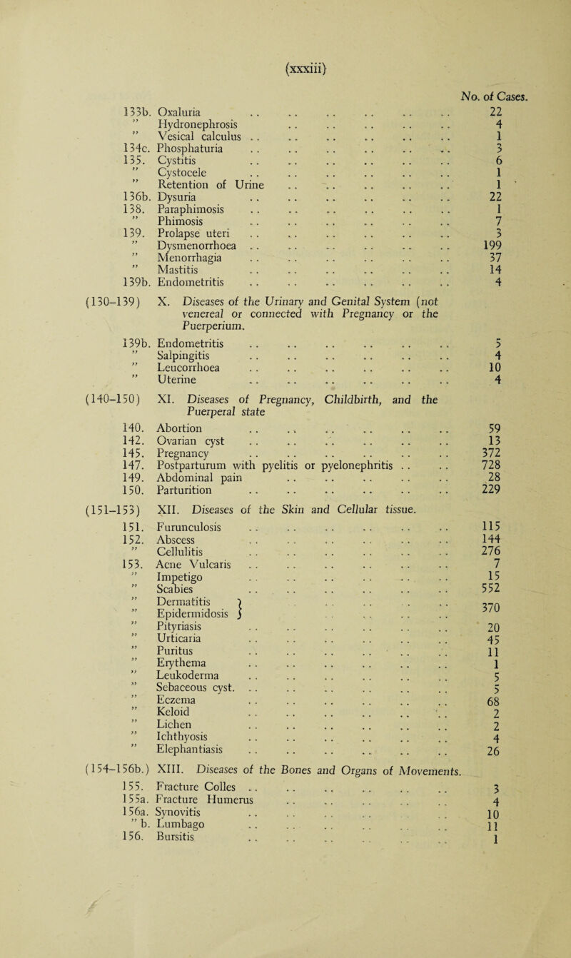133b. Oxaluria Hydronephrosis Vesical calculus .. 134c. Phosphaturia 135. Cystitis Cystocele Retention of Urine 136b. Dysuria 138. Paraphimosis Phimosis 139. Prolapse uteri Dysmenorrhoea Menorrhagia Mastitis 139b. Endometritis (130-139) X. Diseases of the Urinary and Genital System (not venereal or connected with Pregnancy or the Puerperium. 139b. Endometritis Salpingitis Leucorrhoea Uterine (140-150) 140. 142. 145. 147. 149. 150. XI. Diseases of Pregnancy, Childbirth, and the Puerperal state Abortion . . . v Ovarian cyst Pregnancy Postparturum with pyelitis or pyelonephritis . . Abdominal pain Parturition (151-153) 151. 152. 77 153. 97 XII. Diseases of the Skin and Cellular tissue. Furunculosis Abscess Cellulitis Acne Vulcaris Impetigo Scabies Dermatitis ) Epidermidosis j Pityriasis Urticaria Puritus Erythema Leukoderma Sebaceous cyst. Eczema Keloid Lichen Ichthyosis Elephantiasis No. of Cases. 22 4 1 3 6 1 1 ' 22 1 7 3 199 37 14 4 5 4 10 4 59 13 372 728 28 229 115 144 276 7 15 552 370 20 45 11 1 5 5 68 2 2 4 26 (154-156b.) XIII. Diseases of the Bones and Organs of Movements. 155. Fracture Colles . . .. .. .. .. _ 3 155a. Fracture Humerus .. .. .. .. 4 156a. Synovitis . . . . . . . . ]0 ” b. Lumbago .. . . . . . . . . . . ] ] 156. Bursitis . . . . . . . j