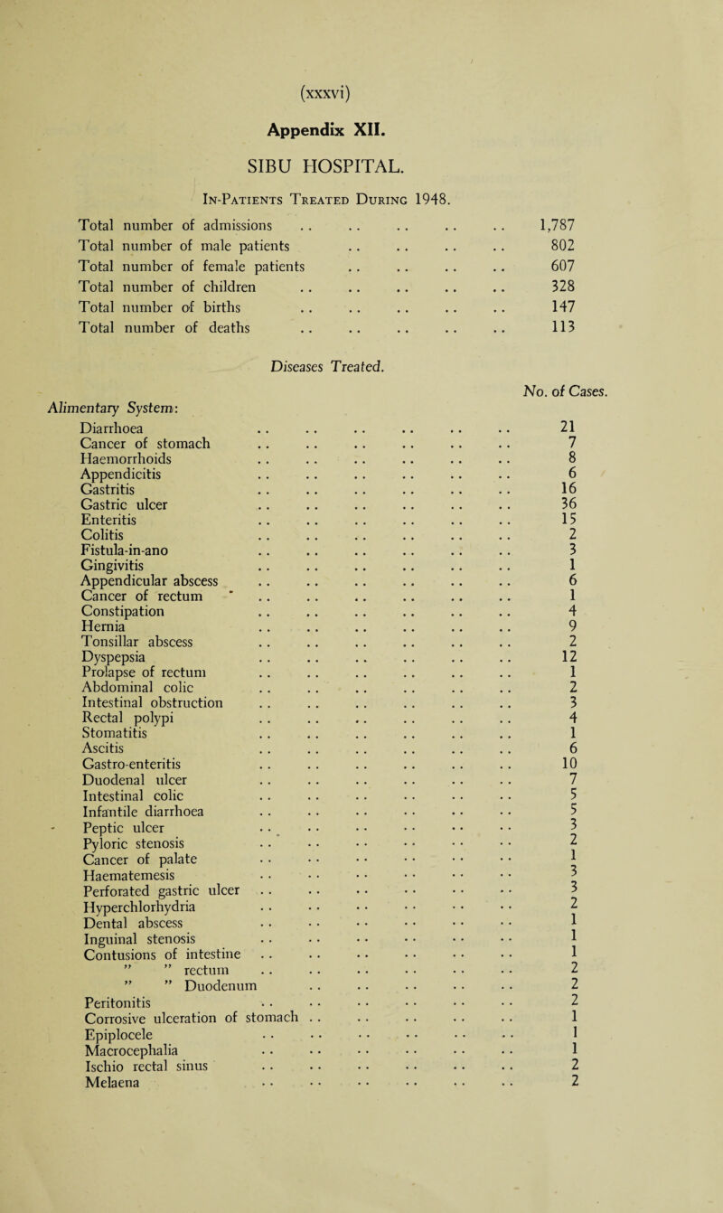 Appendix XII. SIBU HOSPITAL. In-Patients Treated During 1948. Total number of admissions . . . . . . . . . . 1,787 Total number of male patients . . . . . . .. 802 Total number of female patients . . . . . . . . 607 Total number of children .. . . . . . . . . 328 Total number of births . . . . . . . . . . 147 Total number of deaths .. .. .. .. .. 113 Diseases Treated. No. of Cases. Alimentary System: Diarrhoea . . . . . . . . . . . . 21 Cancer of stomach .. .. . . .. .. . . 7 Haemorrhoids . . . . . . . . . . . . 8 Appendicitis . . . . . . .. .. .. 6 Gastritis . . . . . . . . . . . . 16 Gastric ulcer .. . . .. . . .. . . 36 Enteritis . . . . . . . . . . . . 15 Colitis . . . . . . . . . . . . 2 Fistula-in-ano .. .. .. .. .. .. 3 Gingivitis . . . . . . . . . . . . 1 Appendicular abscess .. .. .. .. .. .. 6 Cancer of rectum  .. .. .. .. .. 1 Constipation .. .. .. .. .. .. 4 Hernia .. .. .. . . .. .. 9 Tonsillar abscess .. . . . . .. . . .. 2 Dyspepsia . . . . .. . . . . .. 12 Prolapse of rectum . . . . . . .. . . . . 1 Abdominal colic . . . . . . . . . . . . 2 Intestinal obstruction . . . . . . . . . . . . 3 Rectal polypi . . .. .. .. . . .. 4 Stomatitis . . . . . . . . . . . . 1 Ascitis . . . . . . . . . . . . 6 Gastro-enteritis . . . . . . . . . . . . 10 Duodenal ulcer . . . . . . . . . . . . 7 Intestinal colic . . . . . . . . • • • • 5 Infantile diarrhoea . . . . . . • • • • • • 5 Peptic ulcer . • • • • • • • • • • • 3 Pyloric stenosis • • • • * * * * • • • • 2 Cancer of palate . . • • • • • • • • • • * Haematemesis • • • • • • • • • • • • ^ Perforated gastric ulcer . . . • • • • • • • • • 3 Hyperchlorhydria . . • • • • • • • • • • 2 Dental abscess • . • • • • • • • • • • 1 Inguinal stenosis . . • . • • • • • • • • I Contusions of intestine ” ” rectum . . . . . . . . • • • • 2 ” Duodenum . . . . . . . . . • 2 Peritonitis • • • • • • • • • • • • 2 Corrosive ulceration of stomach . . . . . . . . . . 1 Epiplocele Macrocephalia Ischio rectal sinus . . • • • • • • . . . . 2 Melaena • • • • • • • • < • ■ • 2