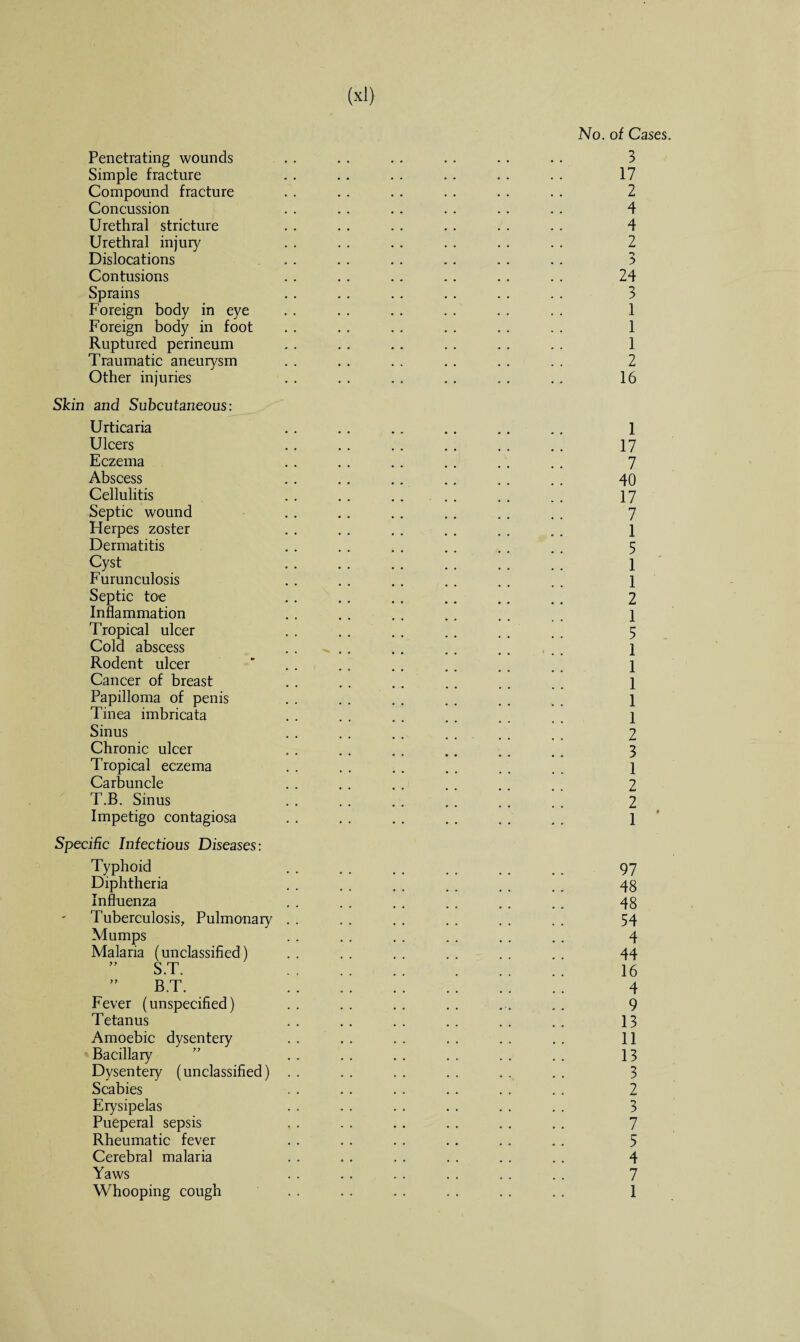 Penetrating wounds Simple fracture Compound fracture Concussion Urethral stricture Urethral injury Dislocations Contusions Sprains Foreign body in eye Foreign body in foot Ruptured perineum Traumatic aneurysm Other injuries Skin and Subcutaneous: Urticaria Ulcers Eczema Abscess Cellulitis Septic wound Flerpes zoster Dermatitis Cyst Furunculosis Septic toe Inflammation Tropical ulcer Cold abscess Rodent ulcer Cancer of breast Papilloma of penis Tinea imbricata Sinus Chronic ulcer Tropical eczema Carbuncle T.B. Sinus Impetigo contagiosa Specific Infectious Diseases: Typhoid Diphtheria Influenza Tuberculosis, Pulmonary Mumps Malaria (unclassified) ” S.T. ” B.T. Fever (unspecified) Tetanus Amoebic dysentery Bacillary Dysentery (unclassified) Scabies Erysipelas Pueperal sepsis Rheumatic fever Cerebral malaria Yaws Whooping cough No. of Cases. 3 17 2 4 4 2 -> > 24 3 1 1 1 2 16 1 17 7 40 17 7 1 5 1 1 2 1 5 1 1 1 1 1 2 3 1 2 2 1 * 97 48 48 54 4 44 16 4 9 13 11 13 3 2 3 7 5 4 7 1