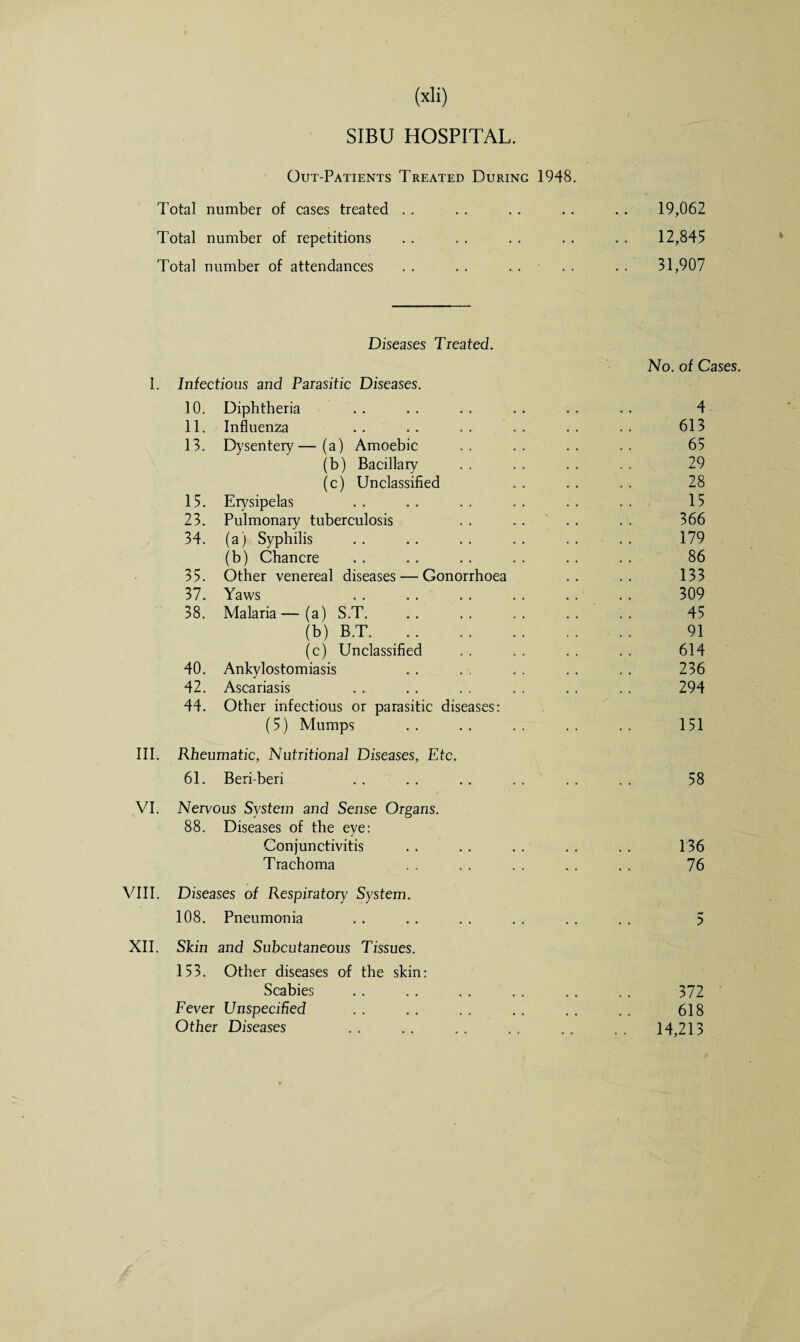 SIBU HOSPITAL. Out-Patients Treated During 1948. Total number of cases treated . . . . . . . . . . 19,062 Total number of repetitions . . . . . . . . . . 12,845 Total number of attendances . . . . . . . . . . 31,907 Diseases Treated. No. of Cases. I. Infectious and Parasitic Diseases. 10. Diphtheria . . . . . . . . . . . . 4 11. Influenza .. .. .. .. .. .. 613 13. Dysentery—(a) Amoebic .. .. .. .. 65 (b) Bacillary . . . . . . . . 29 (c) Unclassified . . . . . . 28 15. Erysipelas . . . . . . . . . . . . 15 23. Pulmonary tuberculosis . . . . . . . . 366 34. (a) Syphilis .. .. .. .. .. .. 179 (b) Chancre . . . . .. . . . . . . 86 35. Other venereal diseases — Gonorrhoea .. .. 133 37. Yaws . 309 38. Malaria—(a) S.T. .. 45 (b) B.T. . . . . 91 (c) Unclassified . . . . . . . . 614 40. Ankylostomiasis . . . . . . . . . . 236 42. Ascariasis . . . . . . . . . . . . 294 44. Other infectious or parasitic diseases: (5) Mumps .. .. .. .. .. 151 III. Rheumatic, Nutritional Diseases, Etc. 61. Beri beri . . . . . . . . . . . . 58 VI. Nervous System and Sense Organs. 88. Diseases of the eye: Conjunctivitis . . . . . . . . . . 136 Trachoma . . . . . . . . . . 76 VIII. Diseases of Respiratory System. 108. Pneumonia . . . . . . . . . . . . 5 XII. Skin and Subcutaneous Tissues. 153. Other diseases of the skin: Scabies . . . . . . . . . . . . 372 Fever Unspecified . . . . . . . . . . . . 618 Other Diseases .. .. .. .. .. .. 14,213