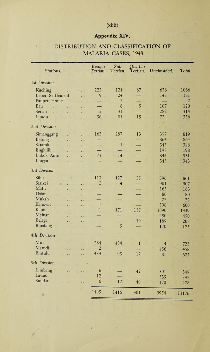 Appendix XIV DISTRIBUTION AND CLASSIFICATION OF MALARIA CASES, 1948. Stations. Benign Tertian. Sub- Tertian. Quartan- Tertian. Unclassified. Total. 1st Division Kuching 222 121 87 636 1066 Leper Settlement 9 24 — 148 181 Pauper Home . . . . — 2 — — 2 Bau — 8 5 107 120 Serian 2 31 — 282 315 Lundu 36 81 15 224 356 2nd Division Simanggang 162 287 13 357 819 Betong — — — 864 864 Saratok — 1 — 345 346 Engkilili — — — 198 198 Lubok Antu 73 14 — 844 931 Lingga — — — 343 343 3rd Division Sibu 113 127 25 596 861 Sarikei 2 4 — 901 907 Matu .. — — — 163 163 Dalat . . — — — 80 80 Mukah . . — — — 22 22 Kanowit 1 1 — 598 600 Kapit 41 171 137 1090 1439 Meluan — — — 450 450 Belaga .. — — 19 189 208 Binatang — 5 — 170 175 4 th Division Miri 284 434 1 4 723 Marudi 7 • • 4* — -— 456 458 Bintulu 434 93 17 81 625 5 th Division ' Limbang 6 — 42 301 349 Lawas 12 — _ 335 347 Sundar 6 12 40 170 228 1405 1416 401 9954 13176