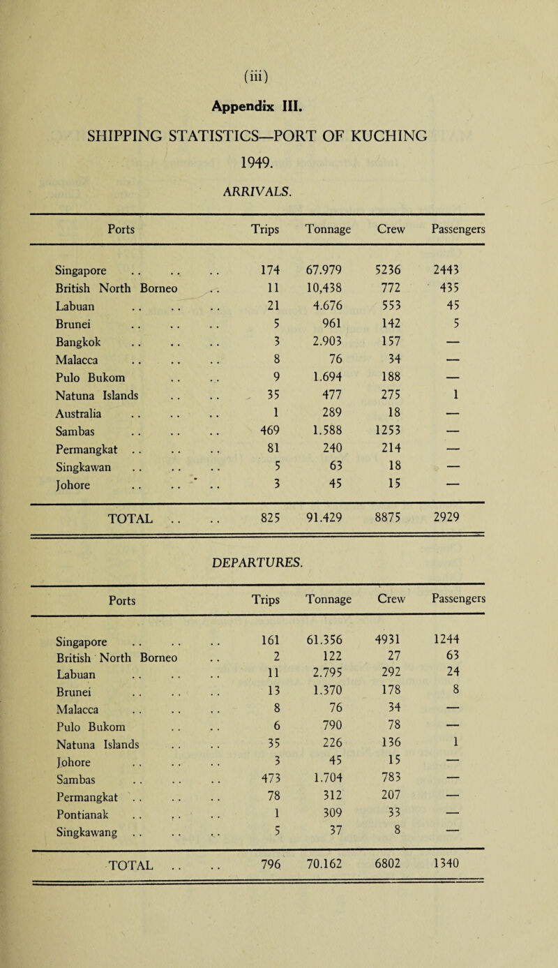 SHIPPING STATISTICS—PORT OF KUCHING 1949. ARRIVALS. Ports Trips Tonnage Crew Passengers Singapore 174 67.979 5236 2443 British North Borneo 11 10,438 772 435 Labuan 21 4.676 553 45 Brunei 5 961 142 5 Bangkok 3 2.903 157 — Malacca .. . .. 8 76 34 — Pulo Bukom 9 1.694 188 — Natuna Islands . 35 477 275 1 Australia 1 289 18 — Sambas 469 1.588 1253 — Permangkat .. .. .. 81 240 214 — Singkawan 5 63 18 — Johore 3 45 15 — TOTAL . . 825 91.429 8875 2929 DEPARTURES. Ports Trips Tonnage Crew Passengers Singapore 161 61.356 4931 1244 British North Borneo 2 122 27 63 Labuan 11 2.795 292 24 Brunei 13 1.370 178 8 Malacca 8 76 34 — Pulo Bukom 6 790 78 — Natuna Islands 35 226 136 1 Johore 3 45 15 — Sambas 473 1.704 783 — Permangkat 78 312 207 — Pontianak . . . . 1 309 33 — Singkawang 5 37 8 — TOTAL .. 796 70.162 6802 1340