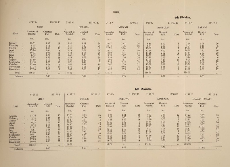 (xxvi) « 4th Division. 2°17 N 110 °40 E 2°42 N 113 °47'E ■ 2C 54'N 112°06 E 3°10 N 113 °02 E 4°10'N 114°19'E SIBU BELAGA MUKAH BINTULU BARAM Amount of Greatest Amount of Greatest Amount of Greatest Amount of Greatest Amount of Greatest 1949 Rainfall Fall Date Rainfall Fall Date Rainfall Fall Date Rainfall Fall Date Rainfall Fall Date ins. ins. ins. ins. ins. ins. ins. ins. ins. ins. January 10-55 3-32 25 5-80 105 24 10-57 2-41 26 8-85 1-90 3 2-64 0-98 26 February 5-61 1-11 9 18-17 3-40 20 22-34 5-76 18 6-54 2-22 5 5-94 1-10 6 March 6-06 1-80 30 8-36 M3 9 12-75 3-86 2 12-68 2-89 2 13-94 2-38 11 Apnl 17 16 5 46 4 18-24 2-75 28 4-32 1 42 10 12-66 4-77 8 14-90 2-37 16 May 10-92 1-93 16 9-34 1-64 28 10-80 3-35 14 13-26 2-92 2 13-84 2-72 20 June 6-32 1-29 11 10-60 3-30 30 9-39 2-67 30 16-71 6 41 28 15-27 5-56 30 July 9-23 1-52 25 11-28 1-72 20 510 1-36 24 17-38 2-92 4 5-16 1-00 6 August 13-60 2-10 4 9-48 1-49 1 8-92 1-81 27 17-91 4 15 25 9-05 2-46 20 September . . 14-30 1-73 12 8-78 1 49 5 7-34 2-42 9 9-30 2-25 8 12-80 2-86 17 October 12-60 3-24 5 11-66 1-95 11 7-07 1-29 22 12-21 2-22 17 13-28 2-99 17 November 11-74 2-70 23 12-76 3-08 20 7-46 0-94 8 11-62 1-86 5 • 14-73 6 55 29 December 17-96 3-65 1 12-87 3-08 15 16-22 2-73 24 17-83 4-88 4 13-36 2-69 17 Total 136-05 • • . • 137-82 .. ..» 122-28 • • • • 156-95 • • • • 134-91 • • . . Extreme 5-46 3-40 5-76 • • 6-41 • • 6-55 • • 5th Division. 4°23 N 113 °59 E 4°33'N 114° 51 N 4°38 N 115 °02 E 4°45 N 115 °00 E 4° 49 N 115° 26 E MIRI UKONG KUBONG LIMBANG LA WAS ESTATE 1949 Amount of Rainfall Greatest Fall Date Amount of Rainfall Greatest Fall Date Amount of Rainfall Greatest Fall Date Amount of Rainfall Greatest Fall Date Amount of Rainfall Greatest Fall Date ins. ins. ins. ins. ins. ins. ins. ins. ins. ins. January February March April May June July August September . . October November December 13-76 5- 55 7-18 9-27 8-35 11-92 6- 61 13-26 16-81 20-69 17-08 10-44 5-50 1-16 1- 89 2- 95 1-78 3- 94 2-28 2-58 1 48 4- 17 9-00 1-50 17 18 21 15 19 29 31 19 29 14 28 27 13-35 8-28 10- 17 20-97 16 17 15- 40 12-37 16- 10 11- 25 11-23 11 48 18-48 2-15 4-70 2- 13 3- 58 3-33 6-71 2-45 2- 45 2-20 3- 04 3-10 3-88 26 6 2 6 25 30 18 31 9 29 29 18 5-98 3-67 6 61 17-69 19-03 22-95 12-59 12-51 17-69 12-66 15-53 14-79 Ml 0-76 1- 67 2- 32 4 17 5-72 2- 50 3- 86 2-29 1 43 4- 00 2-92 24 12 14 5 3 23 31 28 29 11 17 14 9-32 7- 69 8- 80 18-35 18-06 17-81 8-73 15-52 14-61 14-66 6-44 8-04 2- 30 3- 50 2-02 3-03 3-03 5-78 1- 96 2- 84 2-62 2-76 1 44 1-78 22 6 1 4 14 30 14 1 4 12 30 17 13-22 9-60 12-98 22-16 25-65 19-15 16-81 25-33 19-58 17-42 15-86 11-02 5-89 3-99 3-95 3-29 3-07 11-02 3- 00 4- 74 3- 23 4 71 4- 03 1 63 18 6 2 16 28 30 22 23 28 17 29 17 Total 140-92 168-25 . . • • 161-70 • • 147-31 208-78 • . Extreme • • 9-00 • • 6-71 • • 5-72 • • 5-78 11-02