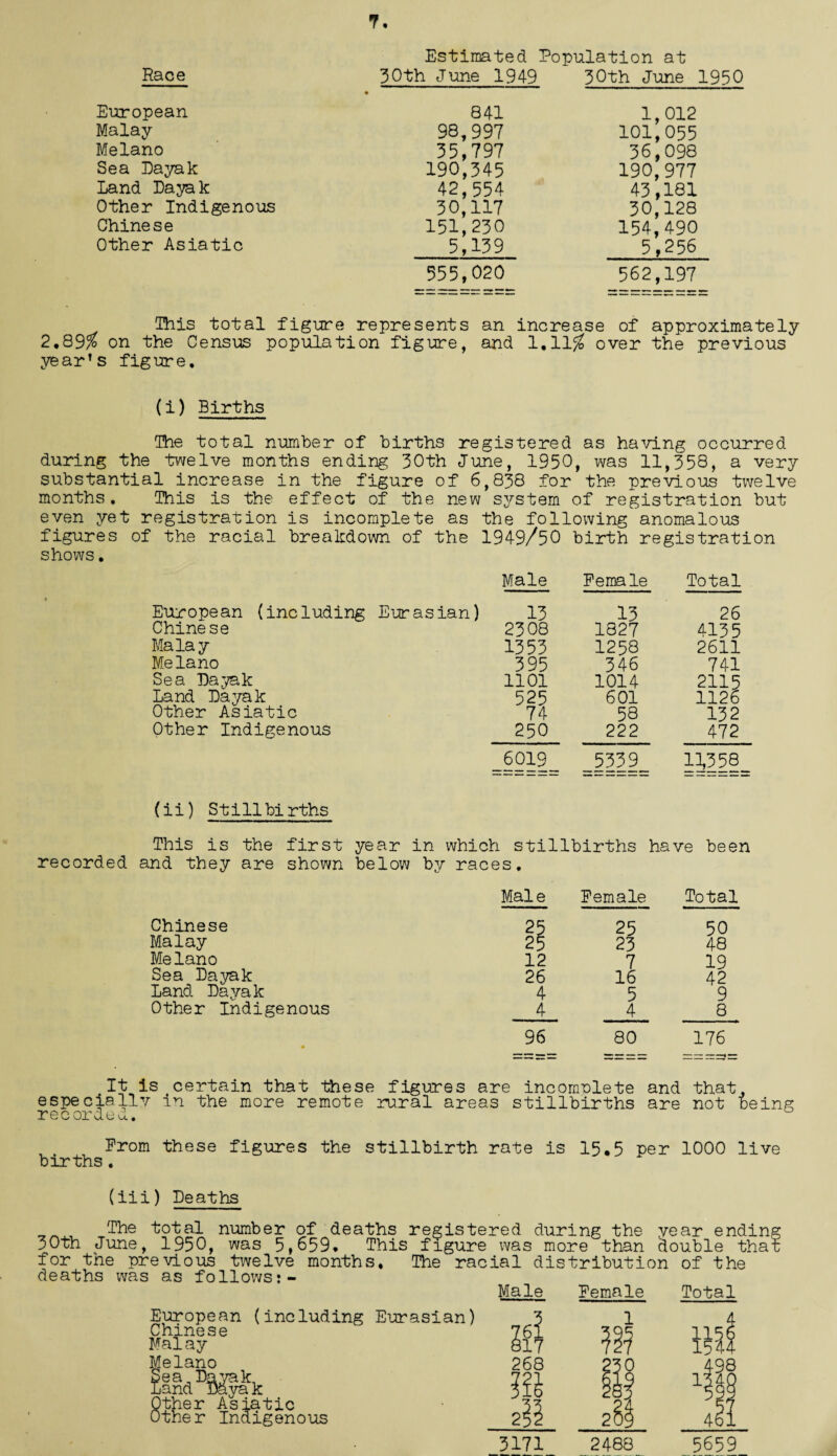 7. Race Estimated Population at 30th June 1949 30th June 1950 European 841 Malay 98,997 Melano 35,797 Sea Bayak 190,345 Land Bayak 42,554 Other Indigenous 30,117 Chinese 151,230 Other Asiatic 5,139 1,012 101,055 36,098 190,977 43,181 30,128 154,490 5,256 555,020 562,197 This total figure represents an increase of approximately 2.89% on the Census population figure, and 1.11# over the previous year's figure. (i) Births The total number of births registered as having occurred during the twelve months ending 30th June, 1950, was 11,358, a very substantial increase in the figure of 6,838 for the previous twelve months. This is the effect of the new system of registration but even yet registration is incomplete as the following anomalous figures of the racial breakdown of the 1949/50 birth registration shows. European (including Eurasian) Chinese Malay Me la no Sea Pa ya k Land Pa yak Other Asiatic Other Indigenous Male Female Total 13 13 26 2308 1827 4135 1353 1258 2611 395 346 741 1101 1014 2115 525 601 1126 74 58 132 250 222 472 6°19_ _5339_ 11,358 (ii) Stillbirths This is the first year in which stillbirths have been recorded and they are shown below by races. Chinese Malay Melano Sea Bayak Land Pa yak Other Indigenous Male Female Total 25 25 50 25 23 48 12 7 19 26 16 42 4 5 9 4 4 8 96 80 176 It is certain that these figures are incomplete and that, especially in the more remote rural areas stillbirths are not being recorded. From these figures the stillbirth rate is 15.5 per 1000 live births. (iii) Beaths The total number of deaths registered during the year ending 30th June, 1950, was 5,659, This figure was more than double that for the previous twelve months. The racial distribution of the deaths was as follows:- Male Female Total European (including Eurasian) Chinese Malay Melano Other Asiatic Other Indigenous 3171 2483 5659