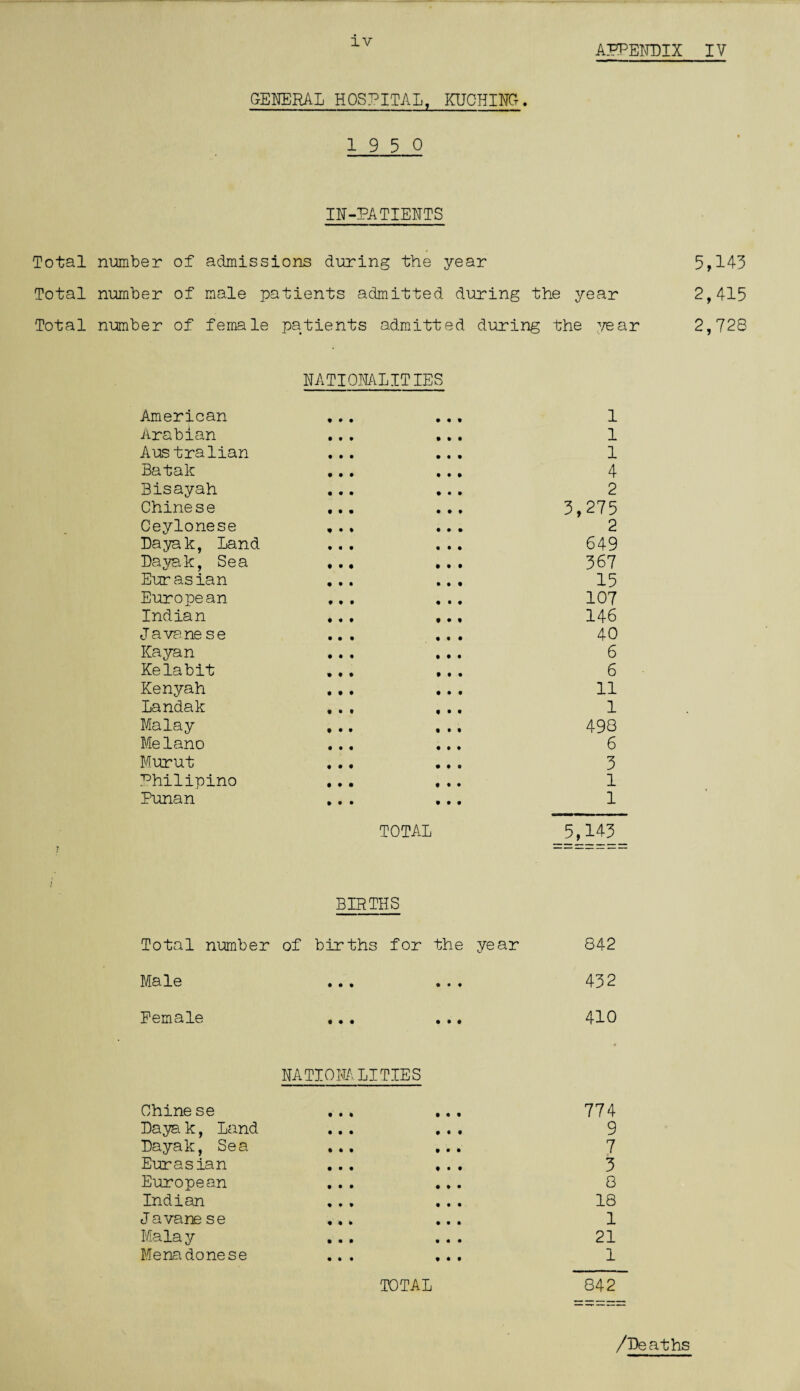 APPENDIX IV GENERAL HOSPITAL, KUCHING-. 19 5 0 IN-PATIENTS Total number of admissions during the year 5,143 Total number of male patients admitted during the year 2,415 Total number of female patients admitted during the year 2,728 NATIONALITIES American ,.. ... 1 Arabian ... ... 1 Australian ... ... 1 Batak ... ... 4 Bisayah ... ... 2 Chinese ... ... 5,275 Ceylonese ... ... 2 Dayak, Land ... ... 649 Dayak, Sea ... ... 367 Eurasian ... ... 15 European ... ... 107 Indian ... ... 146 J a vane se ... ... 40 ICayan ... ... 6 Kelabit ... ... 6 Kenyah ... ... 11 Landak ... ... 1 Malay ... ... 498 Melano ... ... 6 Murut ... ... 3 Philipino ... ... 1 Punan ... ... 1 TOTAL _5,143 7 ====== BIRTHS Total number of births for the year 842 Male ... ... 432 Female ... ... 410 NATIONALITIES Chine se ... ... 774 Daya k, Land ... ... 9 Layak, Sea ... ... 7 Eurasian ... ... 3 European ... ... 8 Indian ... ... 18 J avane se ... ... 1 Malay ... ... 21 Menadonese ... ... 1 TOTAL 842 /Deaths