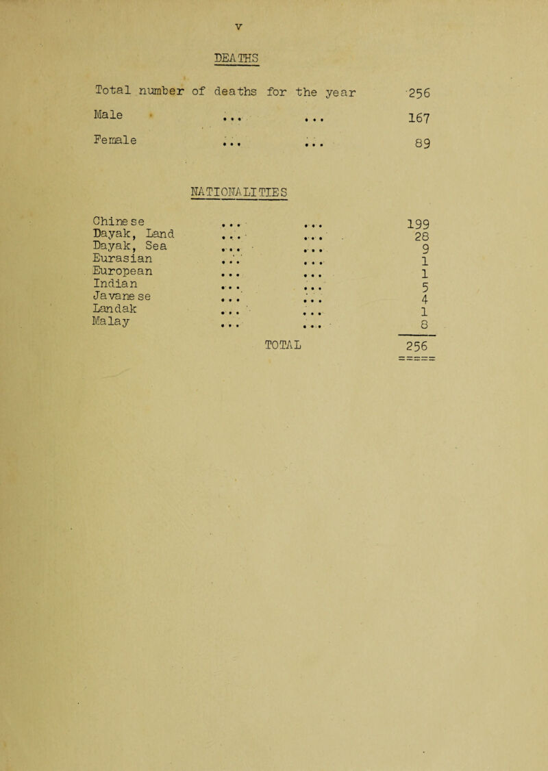 V DEATHS Total number of deaths for the year •256 Male t • 167 Female 89 HA TI OITA LI TIE S Chine se Dayak, Land Dayak, Sea Eurasian European Indian Javane se Landak Malay 199 28 9 1 1 5 4 1 8 TOTAL 256