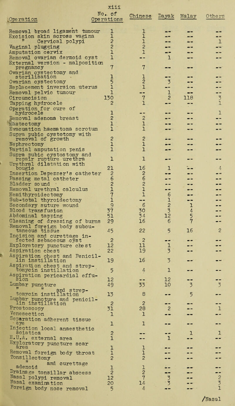 No .. of Chinese Da yak Malay Others .operation operations Removal broad ligament tumour 1 1 Excision skin across vagina 1 1 mm am mm mm -- M Cervical polypi 2 1 -- -- 1 Vaginal plugging 2 2 mm am -- -- Amputation cervix 1 1 -- -- -- Removal ovarian dermoid cyst 1 -- 1 -- — External version - malposition pregnancy 7 7 mm mm mm mm mu am Ovarian cystectomy and sterilisation 1 1 mm mm mm **» am — Ovarian cystectomy 5 2 3 -- Replacement inversion uterus 1 1 -- -- -- Removal pelvic tumour 1 - - 1 mmmm - - Circumcision 130 7 2 118 3 Tapping hydrocele 2 1 -- --- 1 Operation for cure of hydrocele 1 «» ~ mm mm 1 Removal adenoma breast 2 2 — -- -- Testectomy 1 1 mm mm ’ -- — Evacuation haematoma scrotum 1 1 — — Supra pubic cystotomy with removal of growth 2 2 MB — mm mm mm mm Nephrectomy 1 1 -- -- -- Partial amputation penis 1 1 -- -- — Supra pubic cystostomy and repair rupture urethra 1 1 — mm mm mm mm Urethral dilatation with bougie 21 16 1 4 Insertion Depezzer’s catheter 2 2 -- mm am Passing metal catheter 6 6 — mm am -- Bladder sound ' 2 2 - - mm mm am mm Removal urethral calculus 1 1 mm mm mm mm — Hemithyroidectomy 7 1 6 -- — Sub-total thyroidectomy 1 am 1 mm mm -- Secondary suture wound 9 6 2 1 am am Blood transfusion 37 30 3 4 mm —* Abdominal tapping 51 34 12 5 - - Cleaning of dressing of burns 29 16 6 7 -- Removal foreign body subcu¬ taneous tissue 45 22 5 16 2 Incision and curettage in¬ fected sebaceous cyst 2 2 mm mm mm mm Exploratory puncture chest 12 11 1 mm «■» -- Aspiration chest 22 19 3 mm mm -- Aspiration chest and Penicil¬ lin instillation 19 16 3 mm mm' w — Aspiration chest and strep¬ tomycin instillation 5 4 1 mm mu Aspiration pericardial effu¬ sion 12 __ 12 mm mm mm — Lumbar puncture 49 33 10 3 3 and strep¬ tomycin instillation 13 8 mm mm 5 — Lumbar puncture and penicil¬ lin instillation 2 2 mm-rnm Prostoscopy 31 28 2 - - 1 Venesection 1 1 _ _ _ _ Separation adherent tissue ' eye 1 1 .. mm mm Injection local anaesthetic sciatica 2 •m mu .. 1 1 E.U.A. external area 1 1 mm mm mm am Exploratory puncture scar area 1 1 Removal foreign body throat 1 1 mm am • - — Tonsillectomy 2 2 -- mm mm -- , ff and curettage adenoid 1 1 mm ^ mmmm- Drainage tonsillar abscess 2 2 -- -- - - Nasal polypi removal 12 7 3 — 2 Nasal examination 20 14 •3 — 3 Foreign body nose removal 5 4 mm mm mm mm ' 1 /Nasal