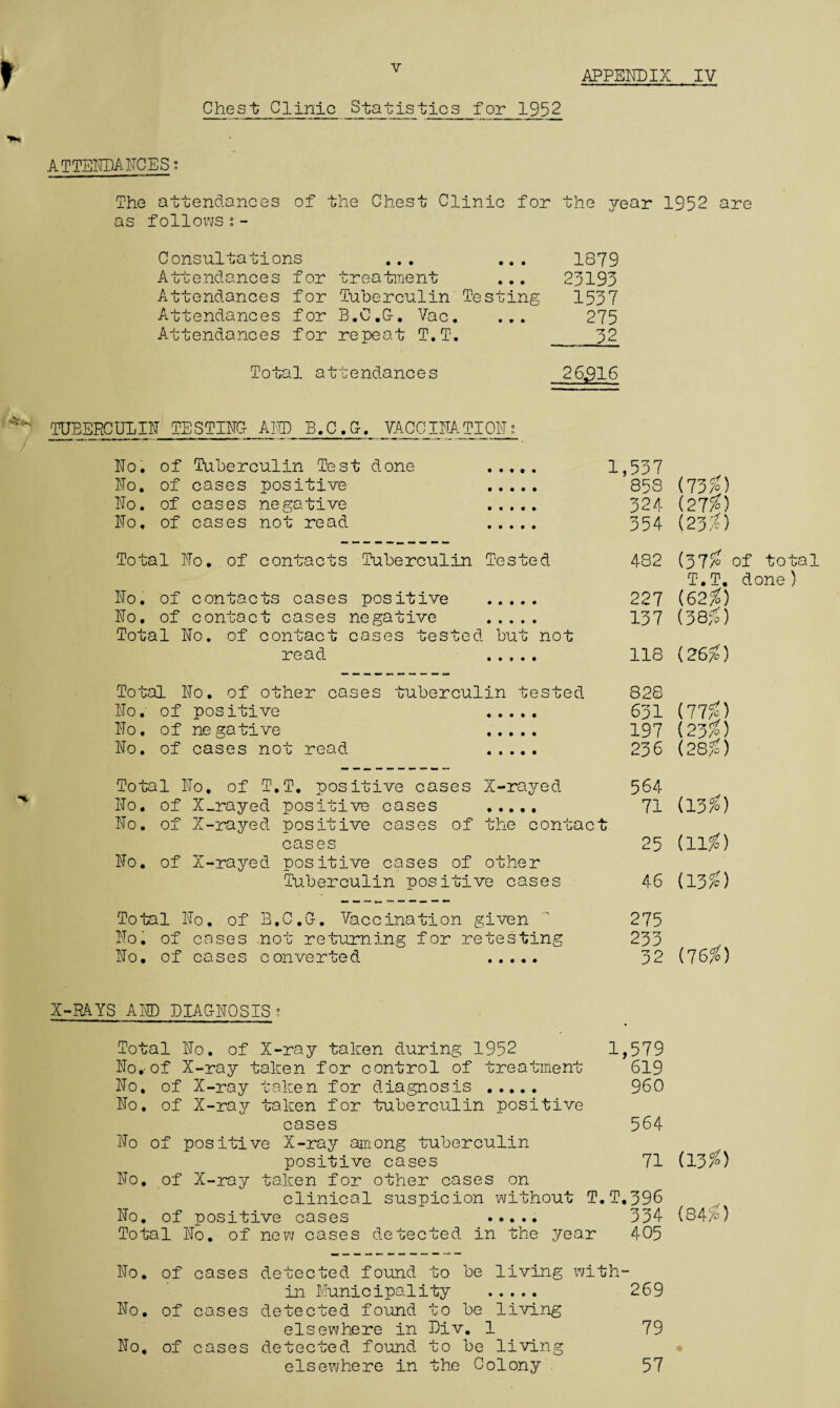 Chest? Clinic S tat is tics f or 1952 ATTENDANCES; The attendances of the Chest Clinic for the 37-ear 1952 are as follows: - Consultations ... ... 1879 Attendances for treatment ... 25193 Attendances for Tuberculin Testing 1537 Attendances for B.C.G-. Vac. ... 275 Attendances for repeat T.T. 32 Total attendances 26D16 TUBERCULIN TESTING- AND B.C.G. VACCINATION; No. of Tuberculin Test done 1,537 No. of cases positive 858 No. of cases negative 324 No, of cases not read 354 Total No. of contacts Tuberculin Tested 482 No. of contacts cases positive . 227 No. of contact cases negative . 137 Total No. of contact cases tested but not read . 118 Total No. of other cases tuberculin tested No. of positive . No, of negative . No. of cases not read . 828 631 197 236 564 71 No. of X-rayed positive cases of the contact cases 25 No. of X-rayed positive cases of other Tuberculin positive cases 46 Total No. of T.T. positive cases X-rayed No. of X-rayed positive cases ..... Total No. of B.C.G. Vaccination given No. of cases .not returning for retesting No. of cases converted . 275 233 32 X-RAYS AND DIAGNOSIS s Total No. of X-ray taken during 1952 1,579 No.-of X-ray taken for control of treatment 619 No, of X-ray taken for diagnosis . 960 No. of X-ray taken for tuberculin positive cases 564 No of positive X-ray among tuberculin positive cases 71 No. of X-ray taken for other cases on clinical suspicion without T.T.396 No. of positive cases . 334 Total No. of new cases detected in the year 405 No. of cases detected found to be living with¬ in Municipality . 269 No. of cases detected found to be living elsewhere in Div. 1 No, of cases detected found, to be living elsewhere in the Colony <73g) (27%) (23'%) (37% of total T.T, done) (62%) (38%) (26%) (77%) (23%) (28%) (13%) (11%) (13%) 79 57