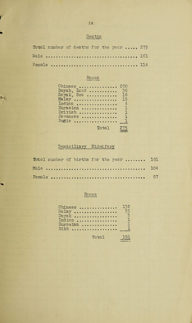 Deaths Total number of deaths for the year.275 Male . 161 female . 114 Races Chinese . 200 Dayak, Land . 36 Dayak, Sea . 16 Malay . 15 Indian ... 4 Eurasian. 1 British. 1 Javanese . 1 Bugis .. 1 Total 275 Domiciliary Midwifery Total number of births for the year., . 191 Male . 104 female ..... 87 Races Chinese . 152 Malay. 53 Dayak. 3 Indian. 1 Eurasian . 1 Sikh. 1 Total 191