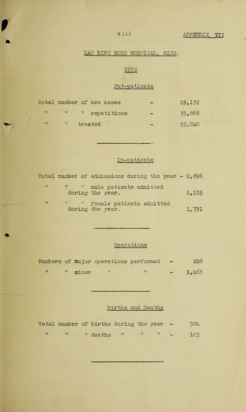 x iii APPENDIX VII LAU KING- HOWE HOSPITAL0 SI3U. 19£2 Out-patients Total number of new cases - 19,172   repetitions - 35,868  :t treated * - 55,040 In-patients Total number of admissions during the year - 2,896 ” u tf male patients admitted during the year. 1,105 ,f c,! female patients admitted during the year, 1,791 Operations Numbers of major operations performed - 208  i! minor st » - 1,465 Births and Deaths Total number of births during the year - 504    deaths  i! - 103