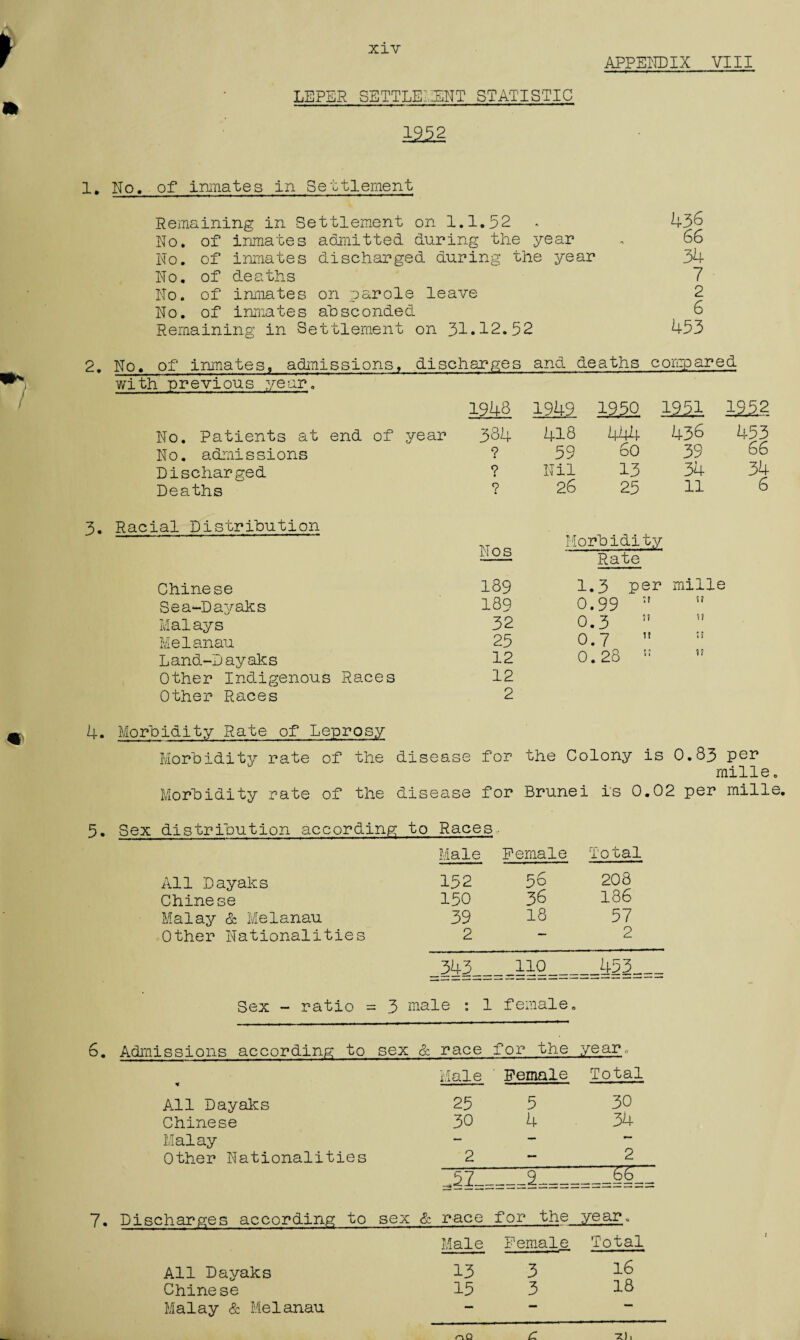 xiv APPENDIX VIII LEPER SETTLEMENT STATISTIC 1. No. of inmates in Settlement Remaining in Settlement on 1.1.52 . 436 No. of inmates admitted during the year , 66 No. of inmates discharged during the year 34 No. of deaths 7 No. of inmates on parole leave 2 No. of inmates absconded 6 Remaining in Settlement on 31.12.52 453 2. 3. No. of inmates, admissions, discharges and deaths compared with previous year. No. Patients at end of year No. admissions Discharged Deaths 1948 1949 1^50 1951 1952 384 418 444 436 453 ? 59 6o 39 66 9 • Nil 13 34 34 ? 26 25 11 6 Racial Distribution Chinese Sea-Dayahs Malays Melanau Land-Dayahs Other Indigenous Races Other Races Nos Morbidity Rate 189 1.3 per mille 189 0.99 t! «» 32 0.3  'It 25 0.7 u s? 12 0.28 “ 1? 12 2 4. Morbidity Rate of Leprosy Morbidity rate of the disease for the Colony is 0.83 per mille. Morbidity rate of the disease for Brunei is 0.02 per mille. 5. Sex distribution according to Races, Male Female Total All Dayahs 152 56 208 Chinese 150 36 186 Malay & Melanau 39 18 57 Other Nationalities 2 — 2 343 110 453 Sex - ratio = 5 male : 1 female. 6. Admissions according to sex & race for the year. % Male Female Total All Day ales 25 5 30 Chinese 30 4 34 Malay — — Other Nationalities 2 — 2 _ . 9 _ — 7. Discharges according to sex & race for the year. Male Female Total All Dayahs 13 3 16 Chinese 15 3 18 Malay & Melanau — — —* oQ a