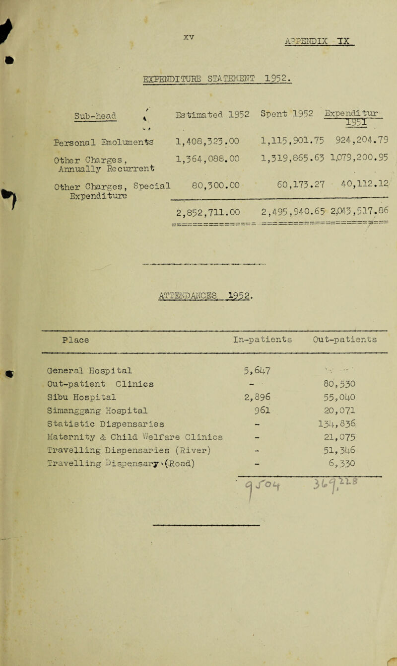 XY APPENDIX IX EXPEHDICURE STAIEMEH1 1952 . Sub-head * Estimated 1952 *- * Personal Emoluments 1,408,325.00 Other Charges, 1,364,088.00 Annually Recurrent Other Charges, Special 80,300.00 Expenditure ___ 2,852,711.00 Soent 1952 Expend! tur ' ' 1 I95T- 1,115,901.75 924,204.79 1,319,865.63 1,079,200.95 60,173.27 40,112.12 2,495,940.65 2,043,517.86 ATTENDANCES 1952, Place In-patients Out-patients General Hospital 5,647 •• ... Out-patient Clinics — 80,530 Sibu Hospital 2,896 55,040 Simanggang Hospital 961 20,071 Statistic Dispensaries - 134,836 Maternity & Child Welfare Clinics — 21,075 Travelling Dispensaries (River) — 51,346 Travelling Dispensary * (.Road) — 6,330