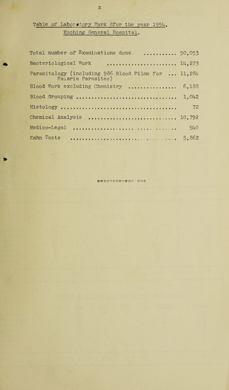 X Table of Laboratory Work dfor the year 1954. Kuching General Hospital. Total number of Examinations done. Bacteriological Work ................... Parasitology (including 986 Blood Films for ... Malaria Parasites) Blood Work excluding Chemistry ................ Blood Grouping.. Histology o 50,053 14,273 11,284 6,188 1,042 72 Chemical Analysis 10,792 Medico-Legal Kahn Tests OOt»OOOfti OOOOC 5U0 5,862 %/A * t *.*' «!*« l?/» tJ* tfs *9* t‘o *?+ ■ t-Zl r-fj ■ • 1 rj 1 *£» .• , 4> ■*£>! *■;, •