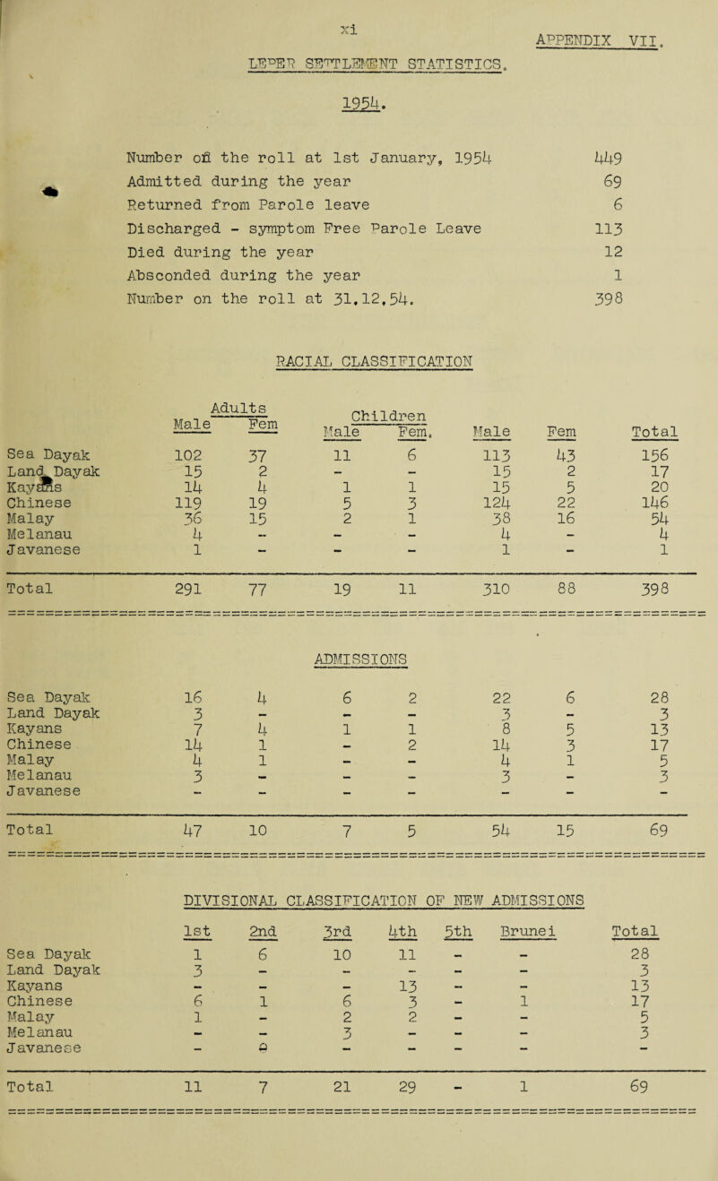 xi APPENDIX VII. LE^SR SETTLE? EC NT STATISTICS, \ 1954. Number oh the roll at 1st January, 1954 449 Admitted during the year 69 Returned from Parole leave 6 Discharged - symptom Eree Parole Leave 113 Died during the year 12 Absconded during the year 1 Number on the roll at 31.12,54. 398 Male RACIAL CLASSIFICATION AdulM._ Children Male Fern. Male Fern Total Sea Dayak 102 37 11 6 113 43 156 Land Dayak 15 2 — — 15 2 17 Kayffis 14 4 1 1 15 5 20 Chinese 119 19 5 3 124 22 146 Malay 36 15 2 1 38 16 54 Melanau 4 — — — 4 — 4 Javanese 1 — _ — 1 — l Total 291 i i i i j ! -J 1 1 1 I 1 19 11 310 88 398 Sea Dayak 16 4 ADMISSIONS 6 2 22 V 6 28 Land Dayak 3 — — — 3 - 3 Kayans 7 4 1 1 8 5 13 Chinese 14 1 — 2 14 3 17 Malay 4 l — — 4 1 5 Melanau 3 •** — — 3 — 3 Javanese — — — — — — — Total 47 10 7 5 54 15 69 DIVISIONAL CLASSIFICATION OF NEW ADMISSIONS 1st 2nd 3rd 4th 5th Brunei Total Sea Dayak 1 6 10 11 — — 28 Land Dayak 3 — — — - - 3 Kayans — — — 13 - - 13 Chinese 6 1 6 3 - 1 17 Malay 1 — 2 2 - - 5 Melanau — — ■Z D — - — 3 Javanese — g — — —• —